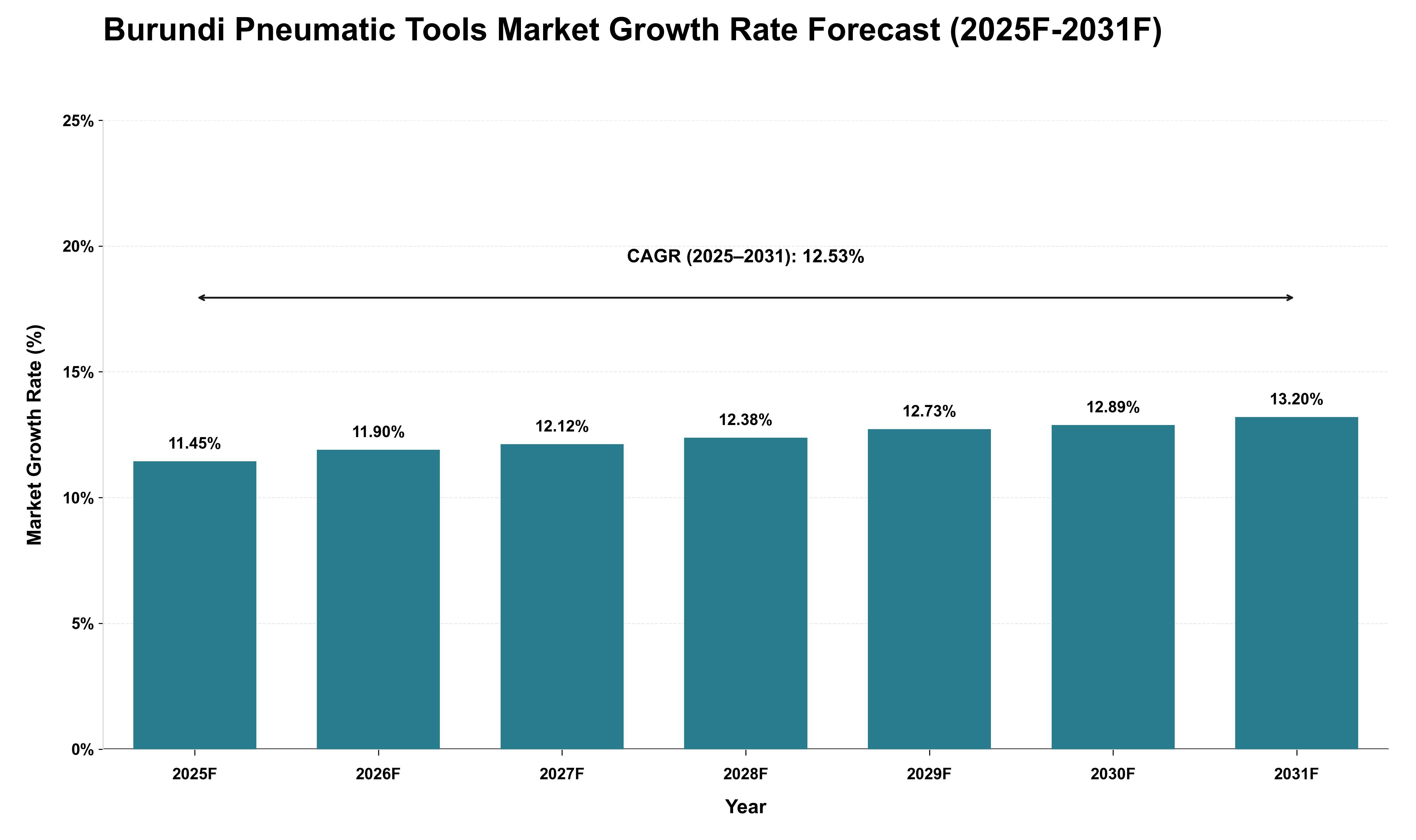 Burundi Pneumatic Tools Market Growth Rate Analysis (2025 - 2031)