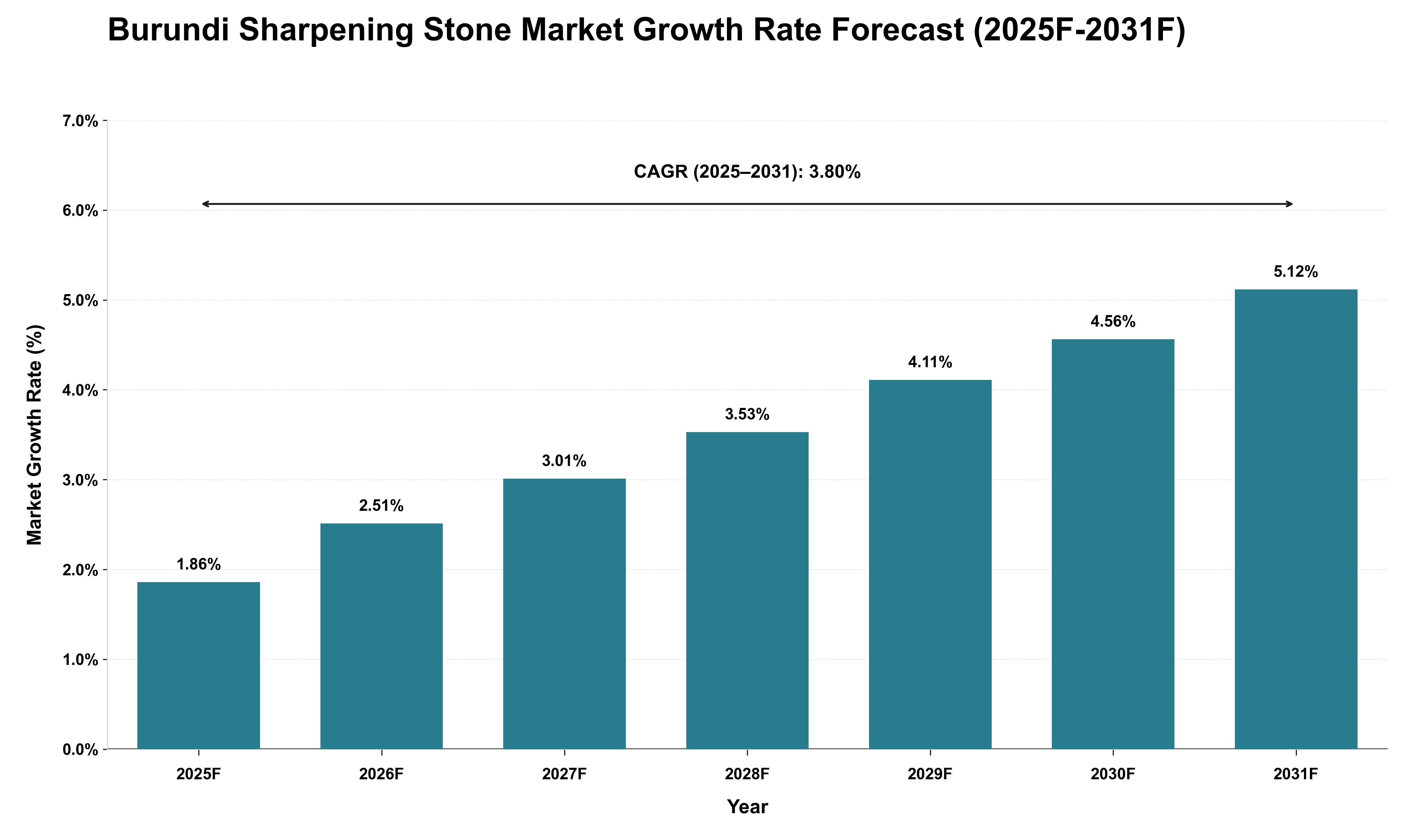 Burundi Sharpening Stone Market Growth Rate Analysis (2025 - 2031)