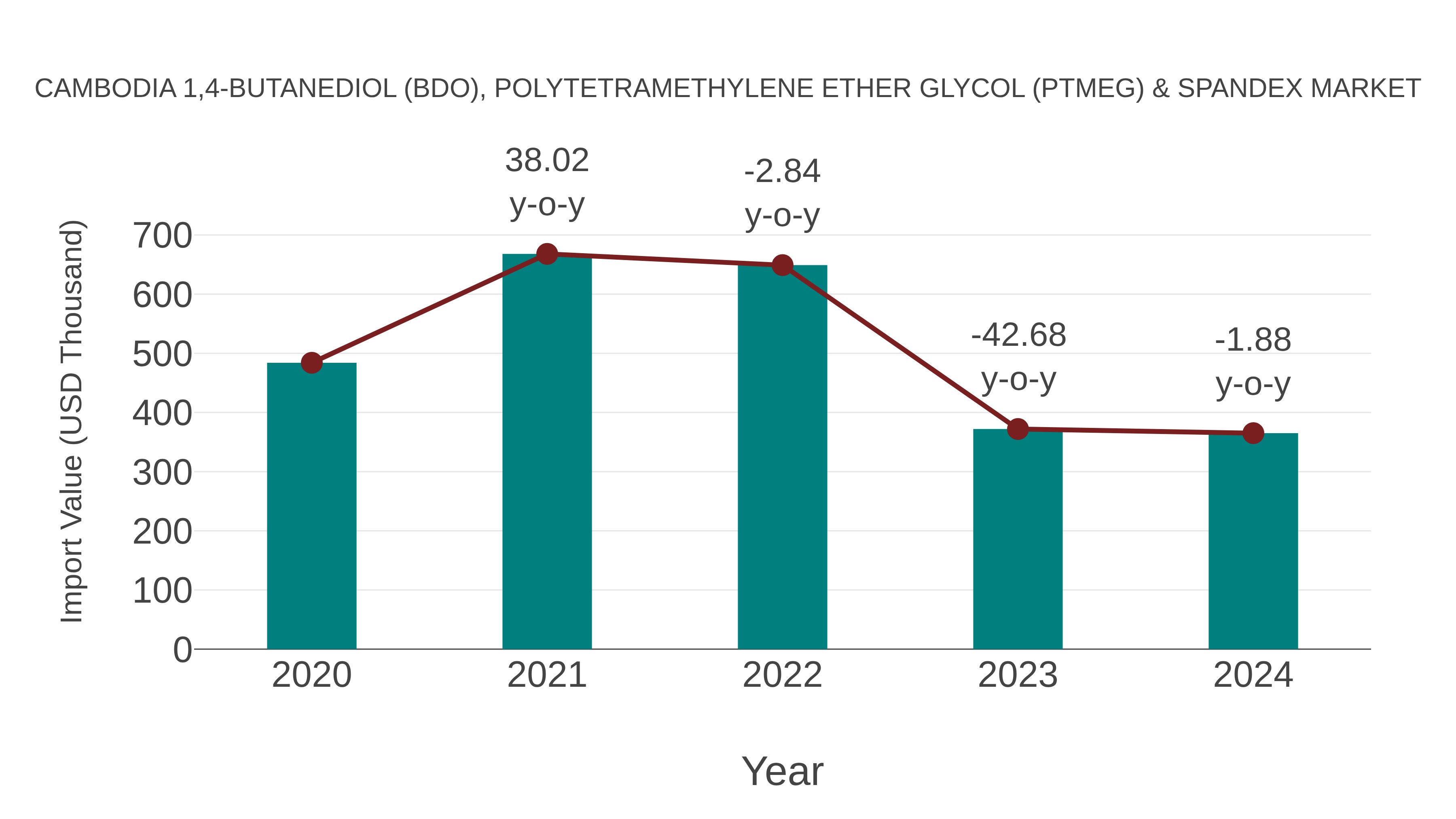  Cambodia 1,4-butanediol (Bdo), Polytetramethylene Ether Glycol (Ptmeg) & Spandex Market: Import Trend Analysis