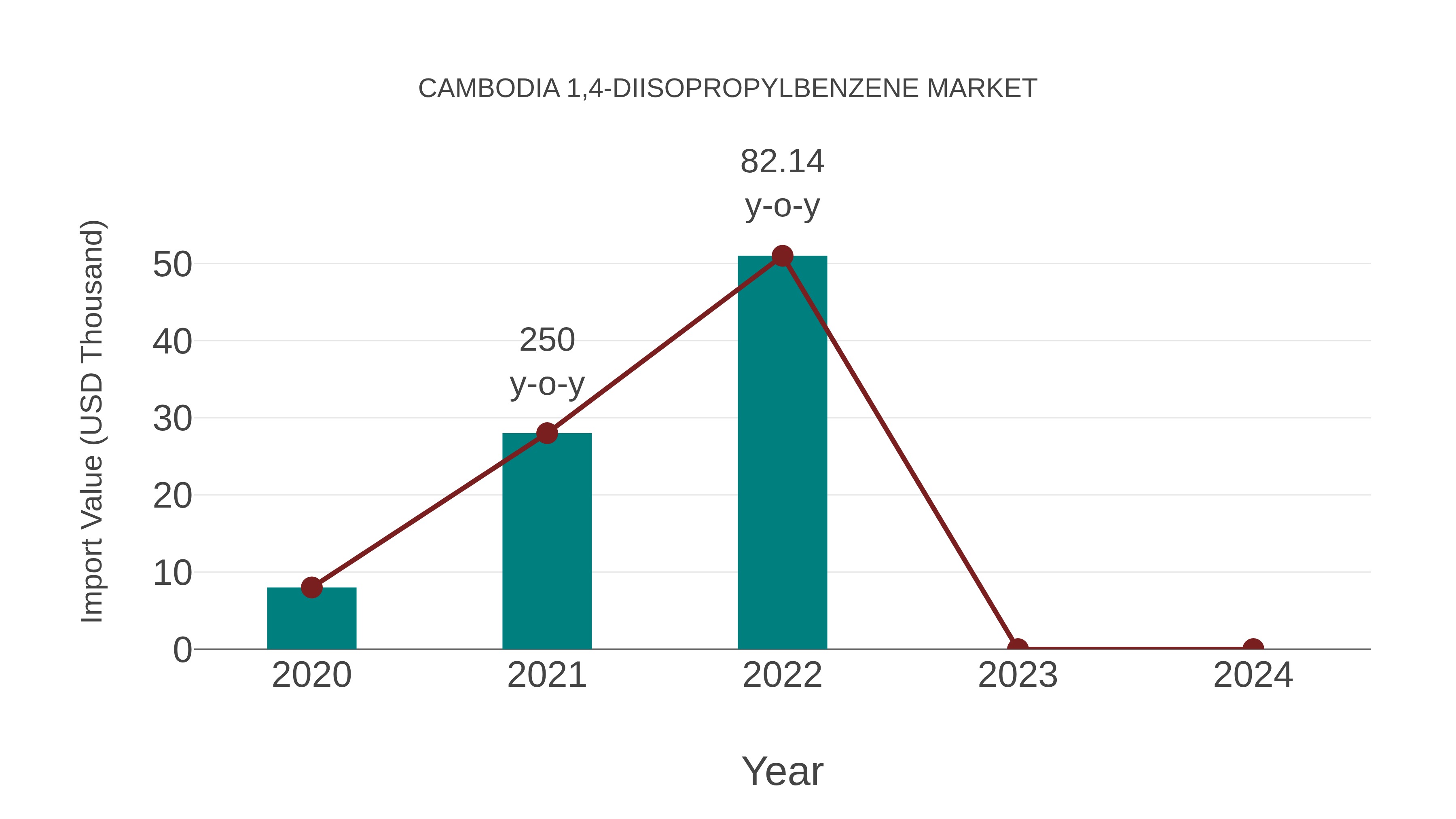 Cambodia 1,4-diisopropylbenzene Market: Import Trend Analysis