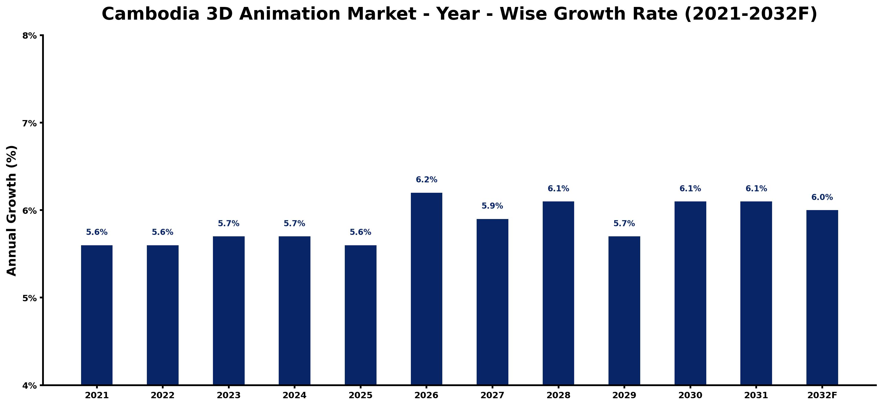 Cambodia 3D Animation Market Year-wise Growth Rate and Key Drivers