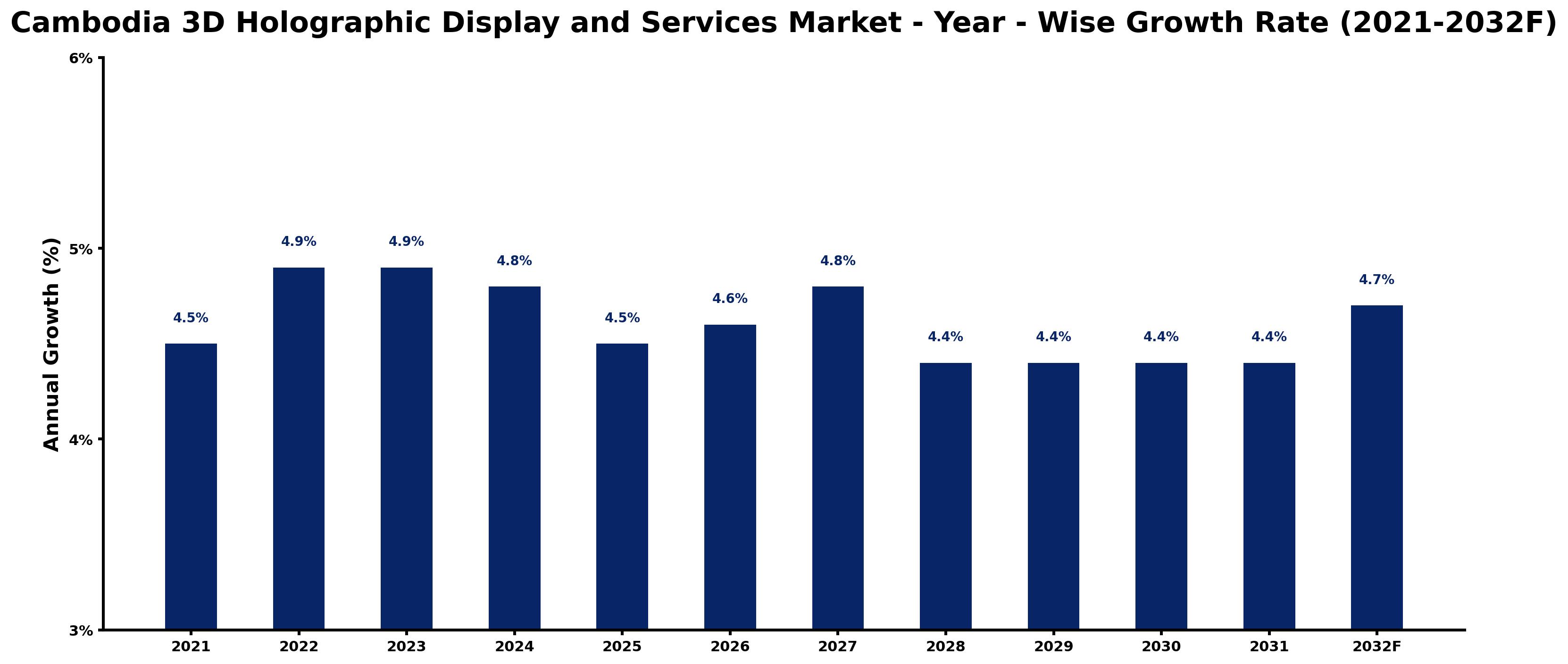 Cambodia 3D Holographic Display and Services Market Year-wise Growth Rate and Key Drivers