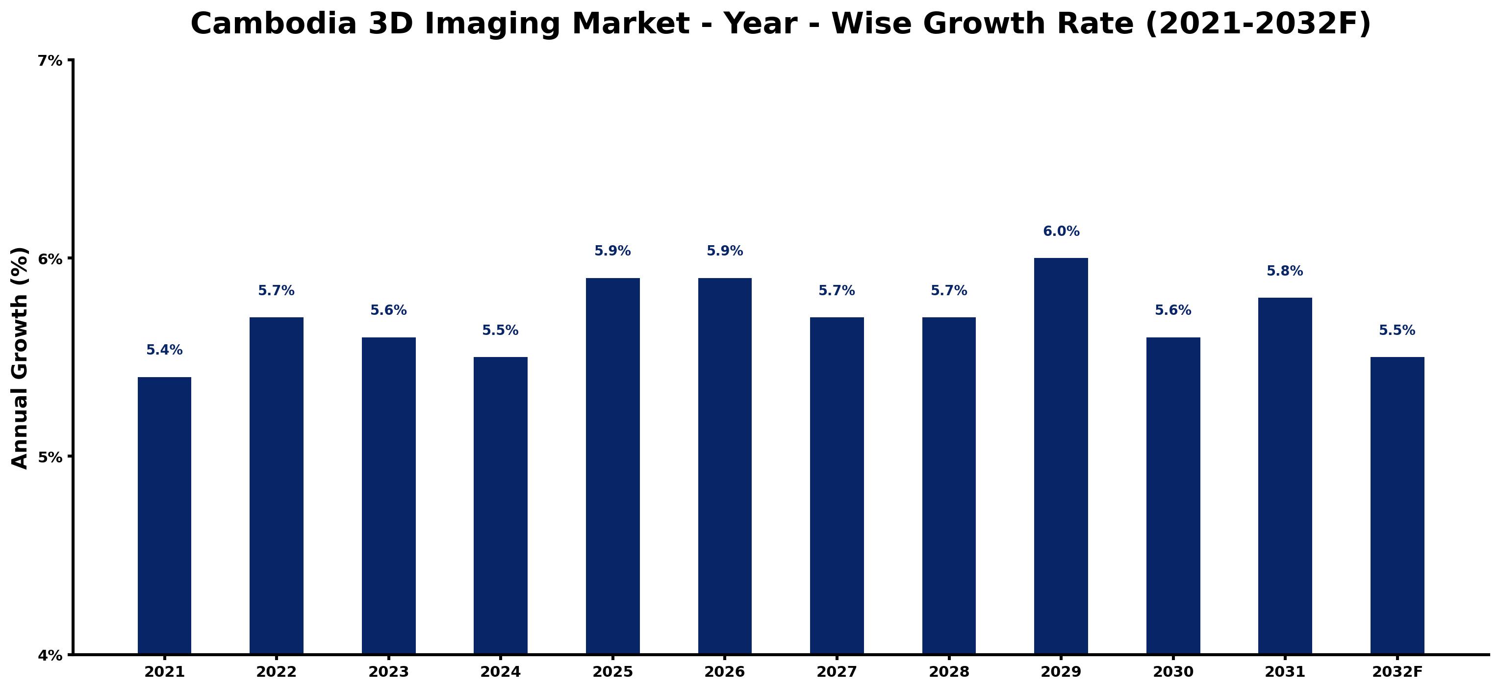 Cambodia 3D Imaging Market Year-wise Growth Rate and Key Drivers