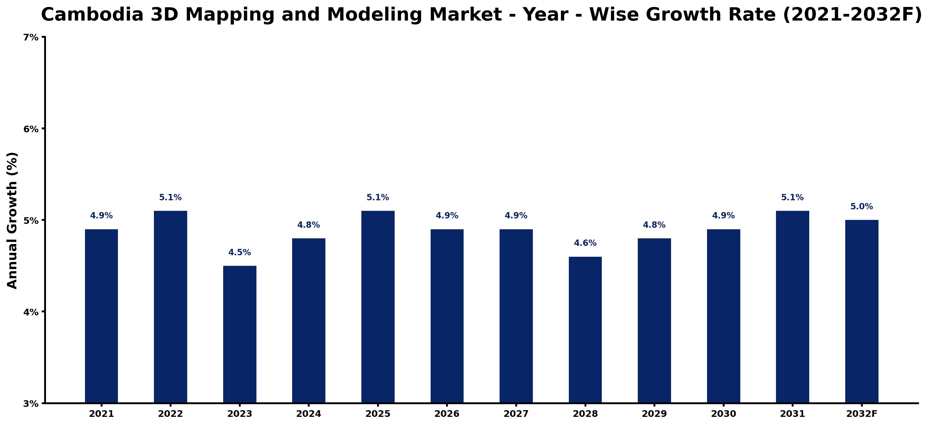 Cambodia 3D Mapping and Modeling Market Year-wise Growth Rate and Key Drivers