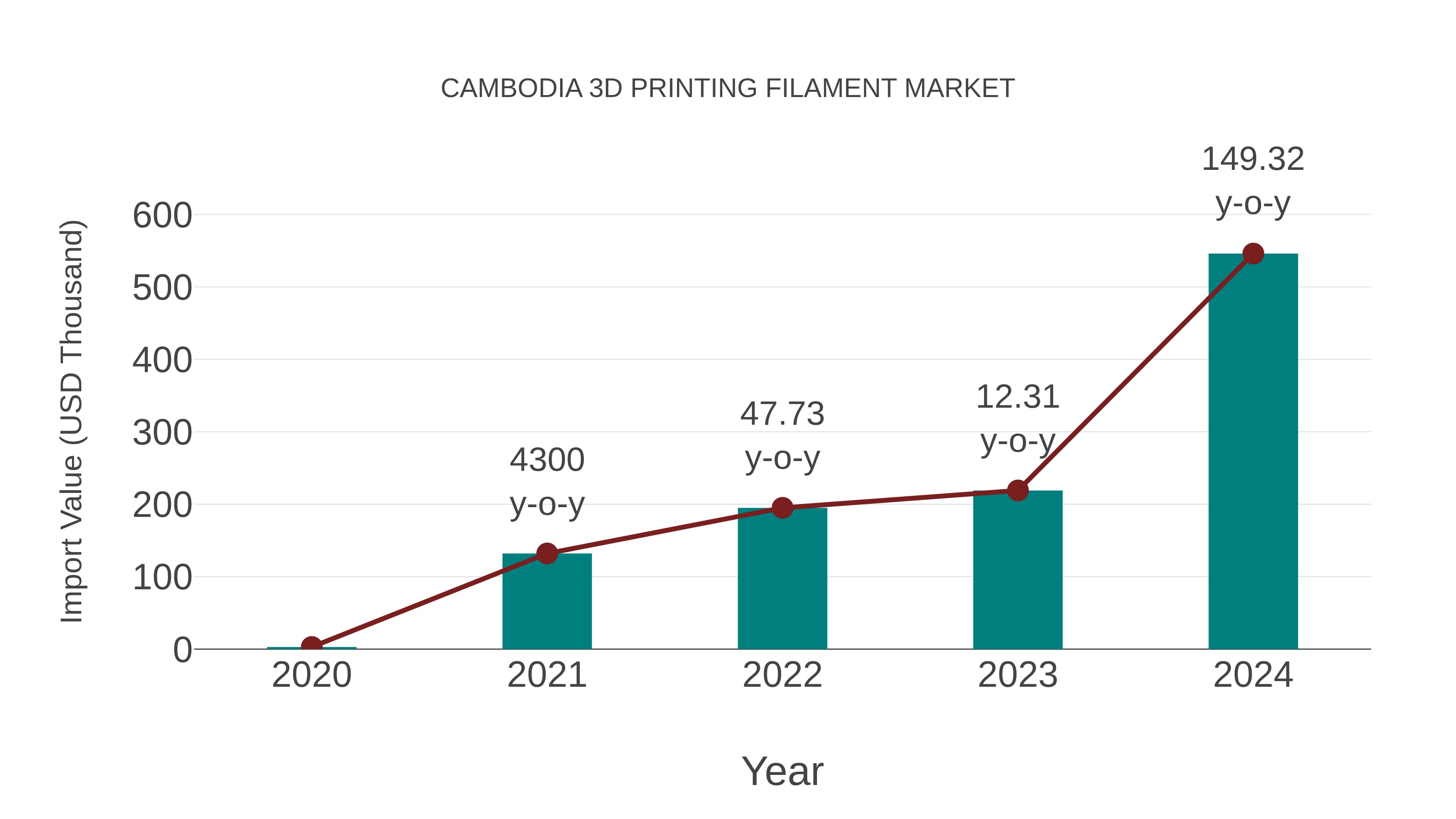  Cambodia 3d Printing Filament Market: Import Trend Analysis
