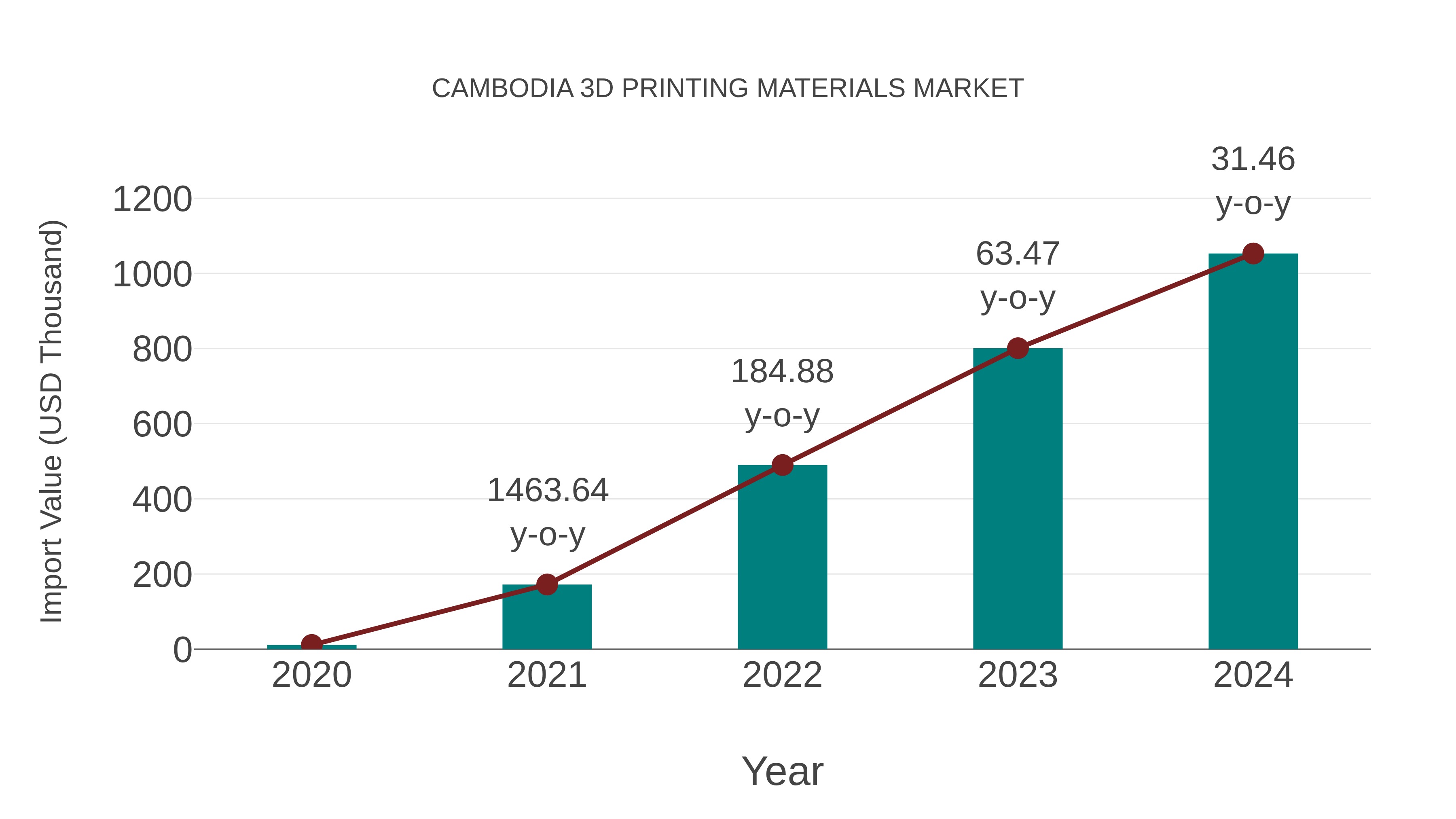 Cambodia 3d Printing Materials Market: Import Trend Analysis