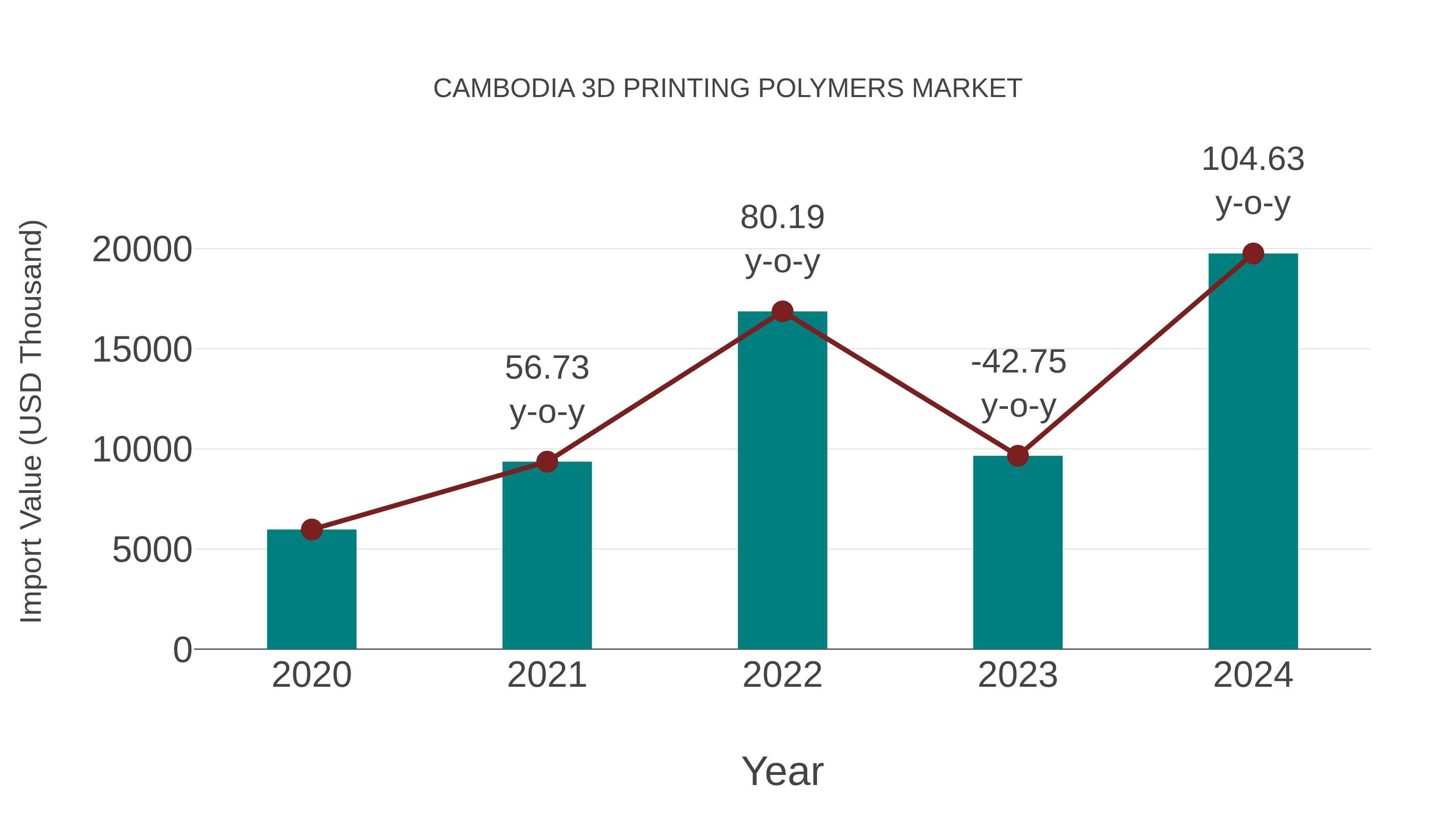  Cambodia 3d Printing Polymers Market: Import Trend Analysis