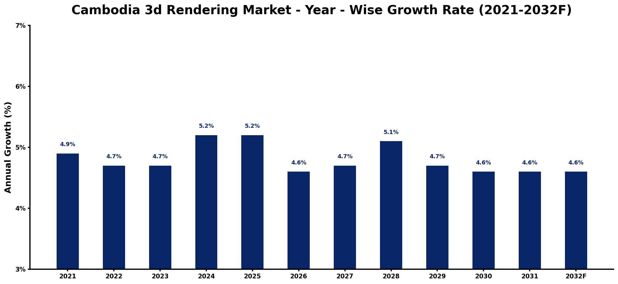 Cambodia 3d Rendering Market Year-wise Growth Rate and Key Drivers