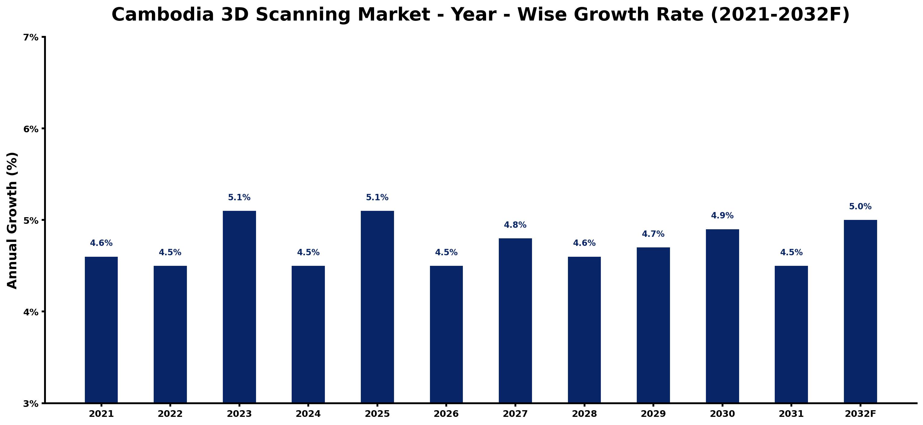 Cambodia 3D Scanning Market Year-wise Growth Rate and Key Drivers