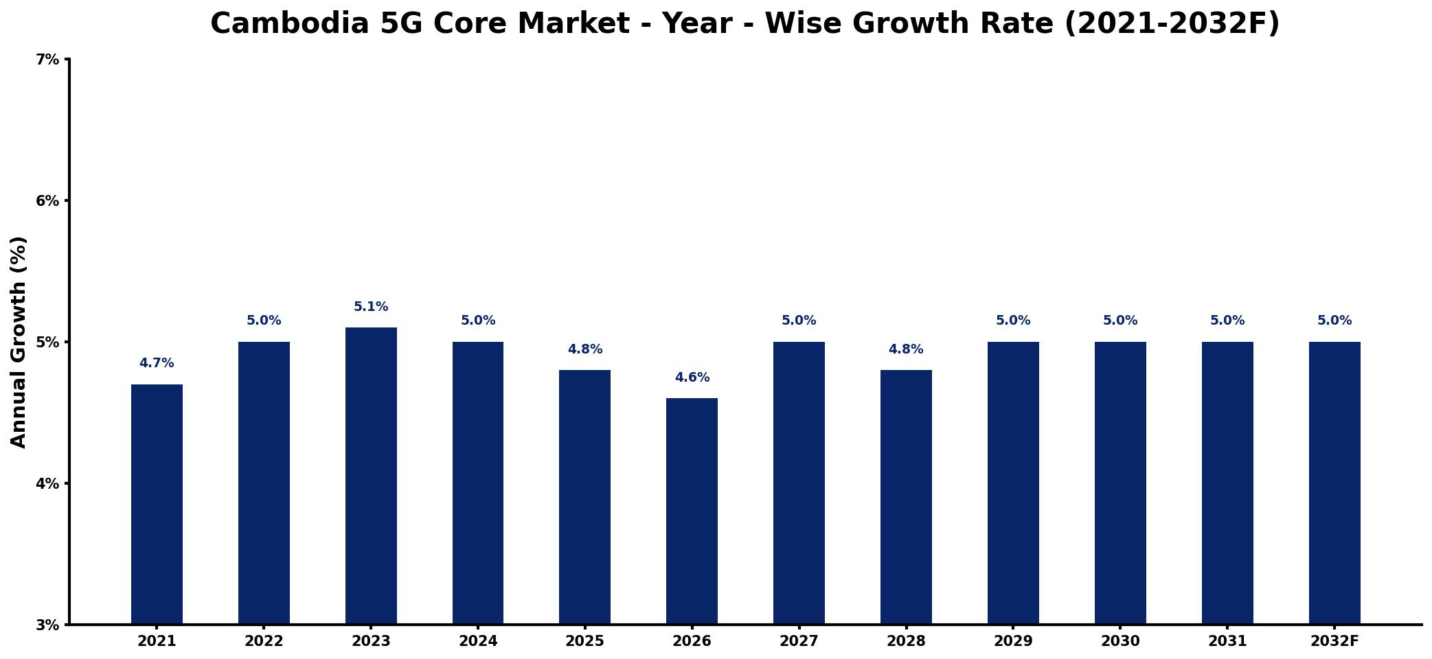 Cambodia 5G Core Market Year-wise Growth Rate and Key Drivers