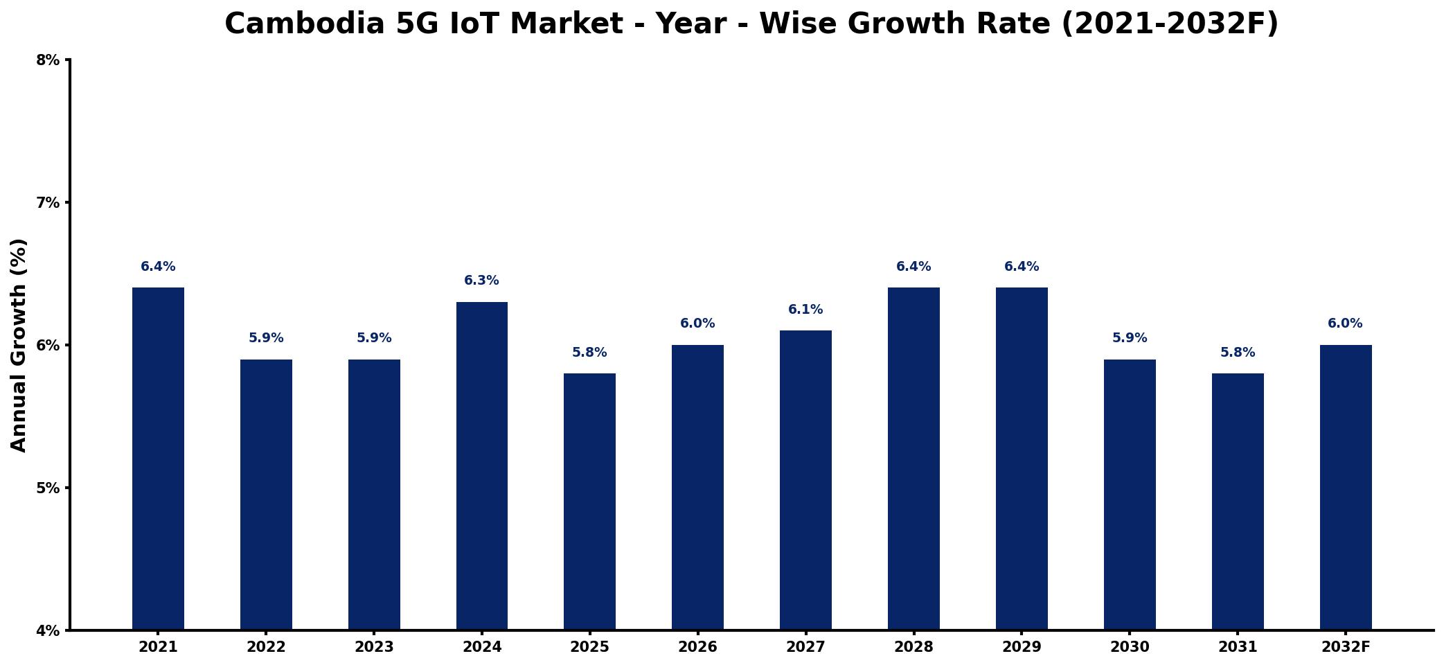 Cambodia 5G IoT Market Year-wise Growth Rate and Key Drivers