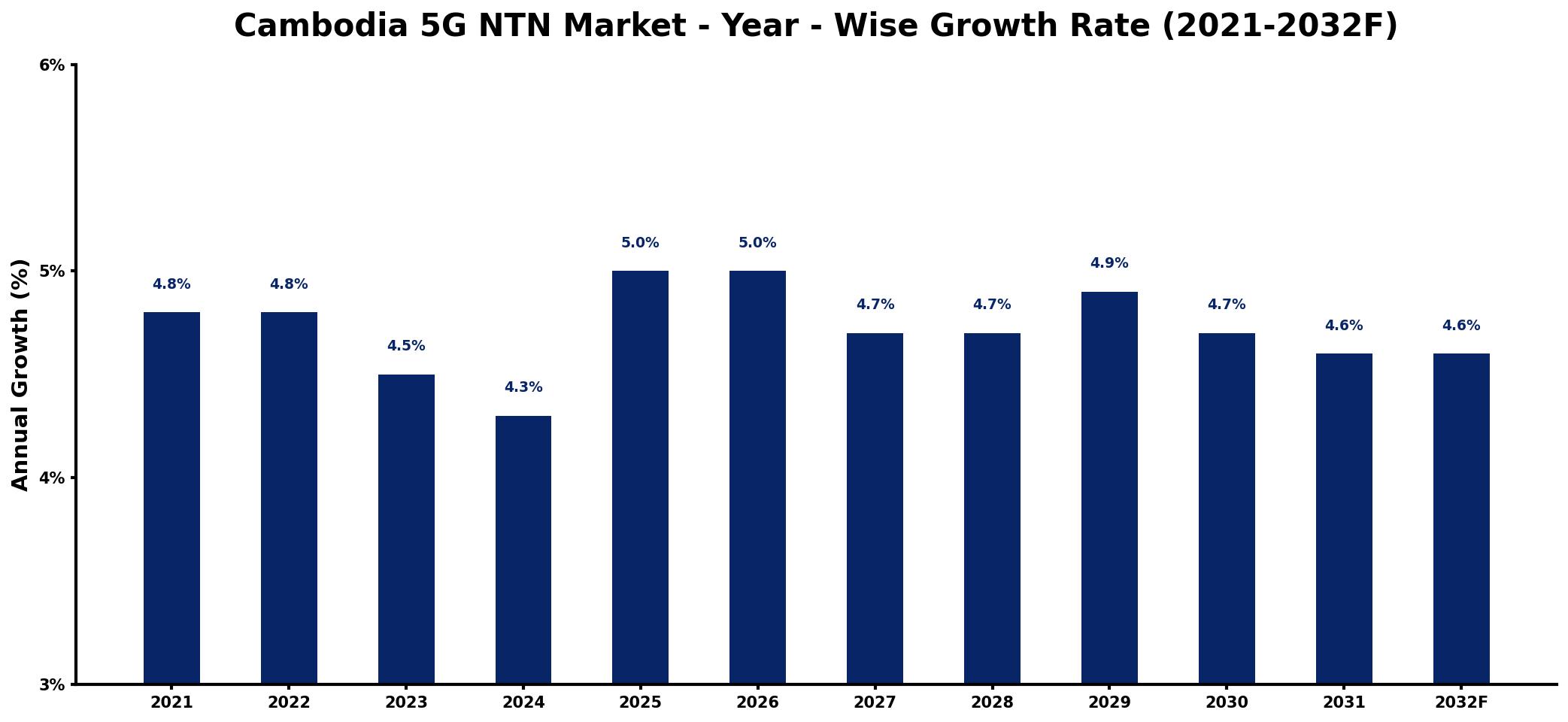Cambodia 5G NTN Market Year-wise Growth Rate and Key Drivers
