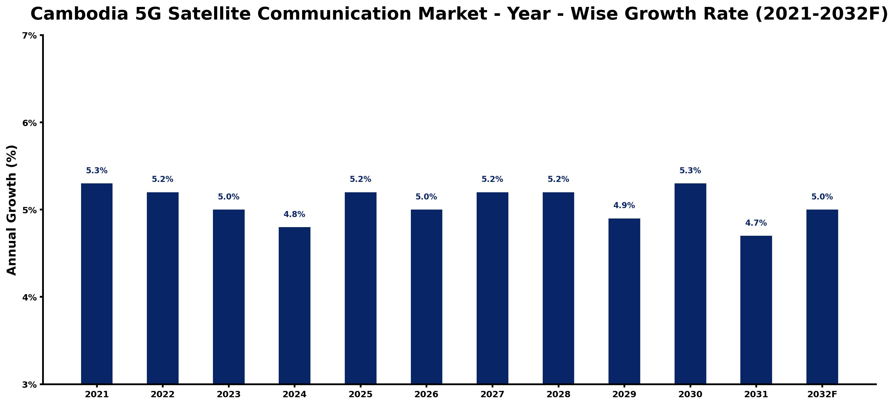 Cambodia 5G Satellite Communication Market Year-wise Growth Rate and Key Drivers