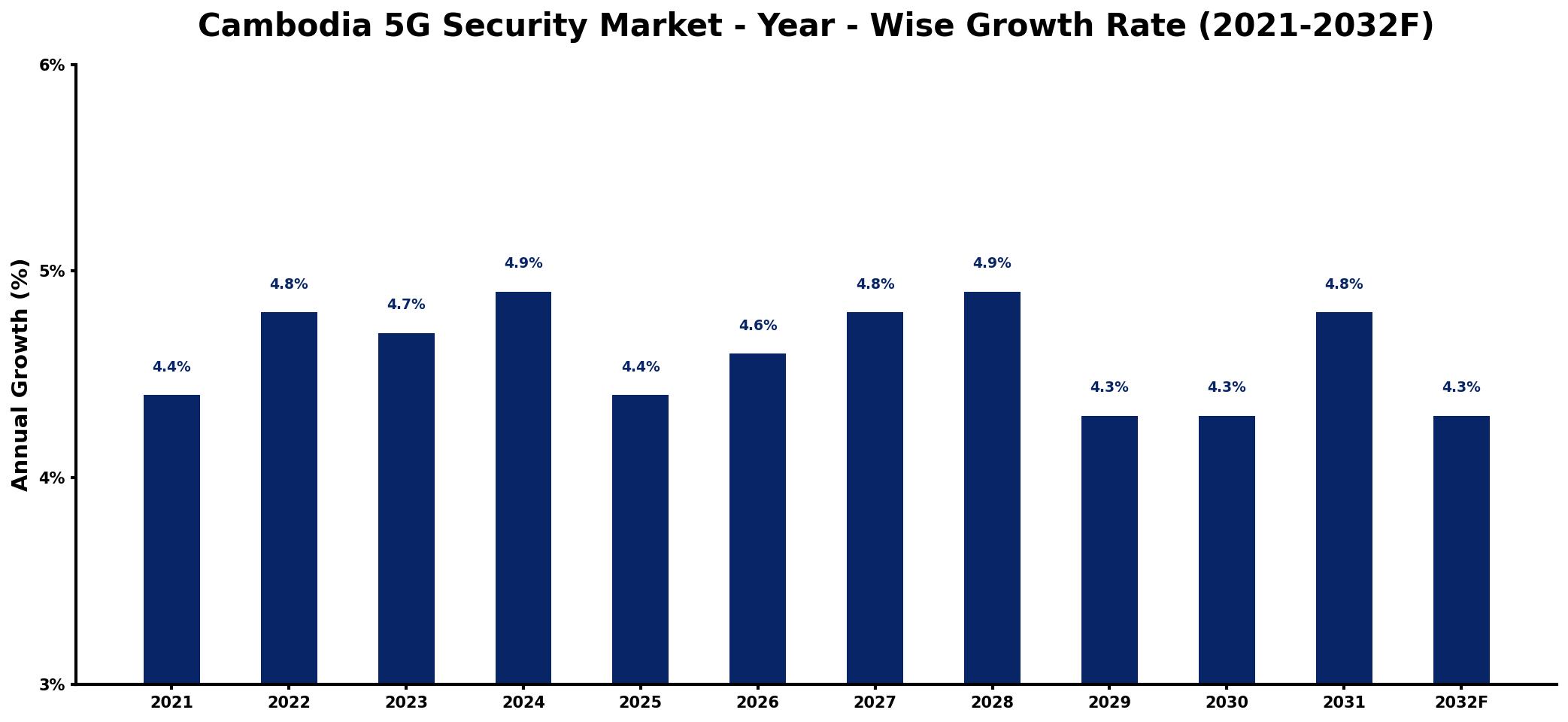 Cambodia 5G Security Market Year-wise Growth Rate and Key Drivers