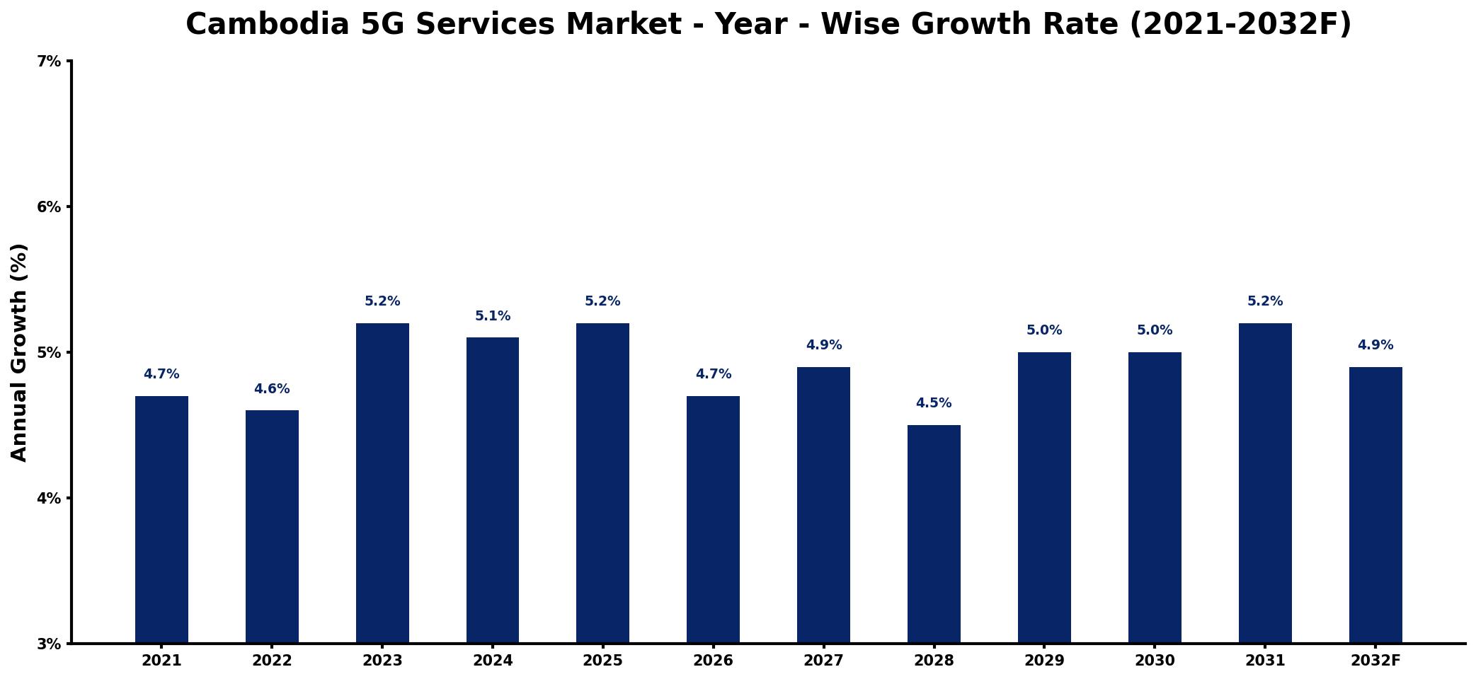 Cambodia 5G Services Market Year-wise Growth Rate and Key Drivers