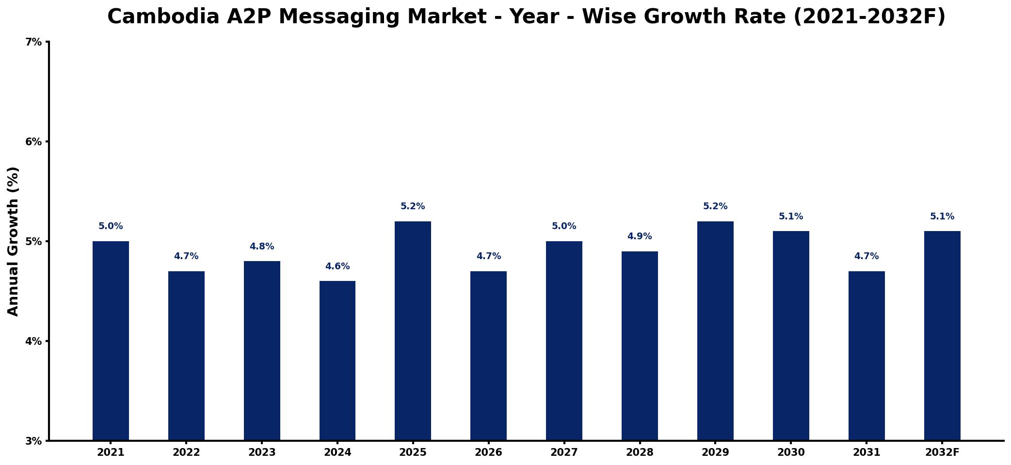 Cambodia A2P Messaging Market Year-wise Growth Rate and Key Drivers