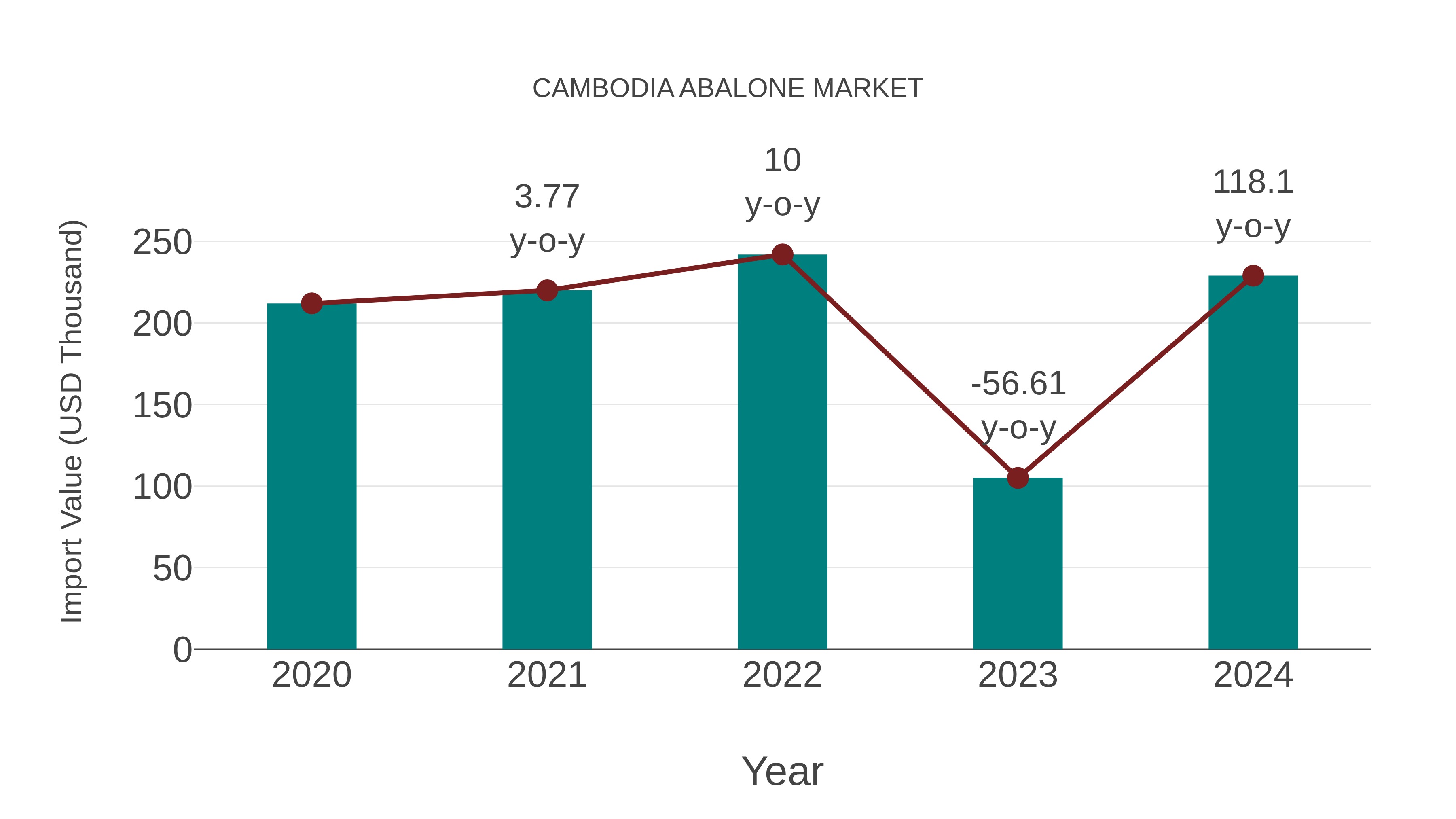  Cambodia Abalone Market: Import Trend Analysis
