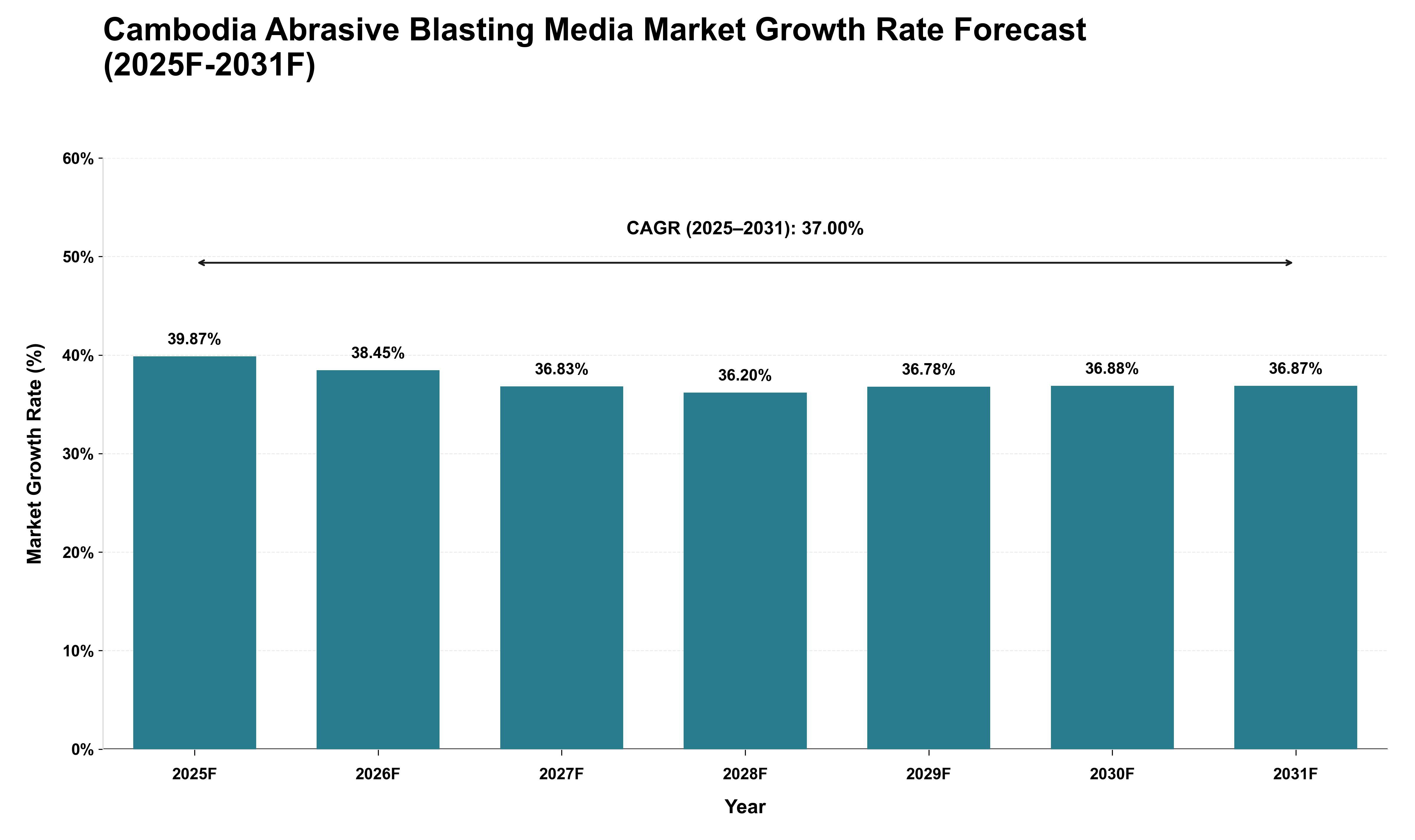 Cambodia Abrasive Blasting Media Market Growth Rate Analysis (2025 - 2031)
