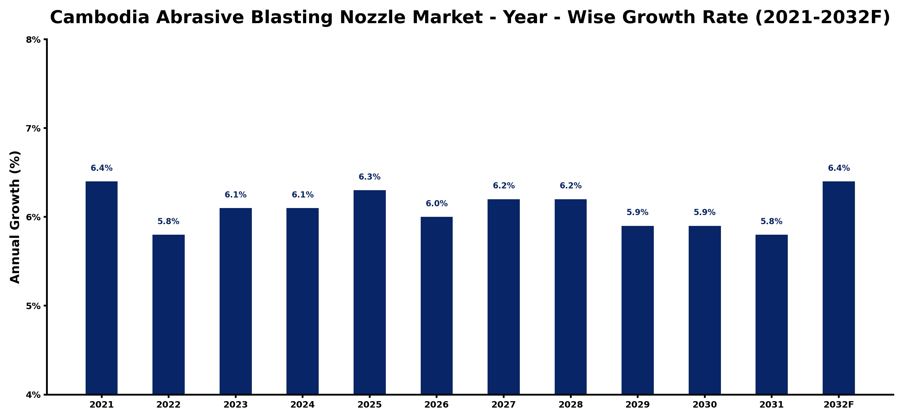 Cambodia Abrasive Blasting Nozzle Market Year-wise Growth Rate and Key Drivers