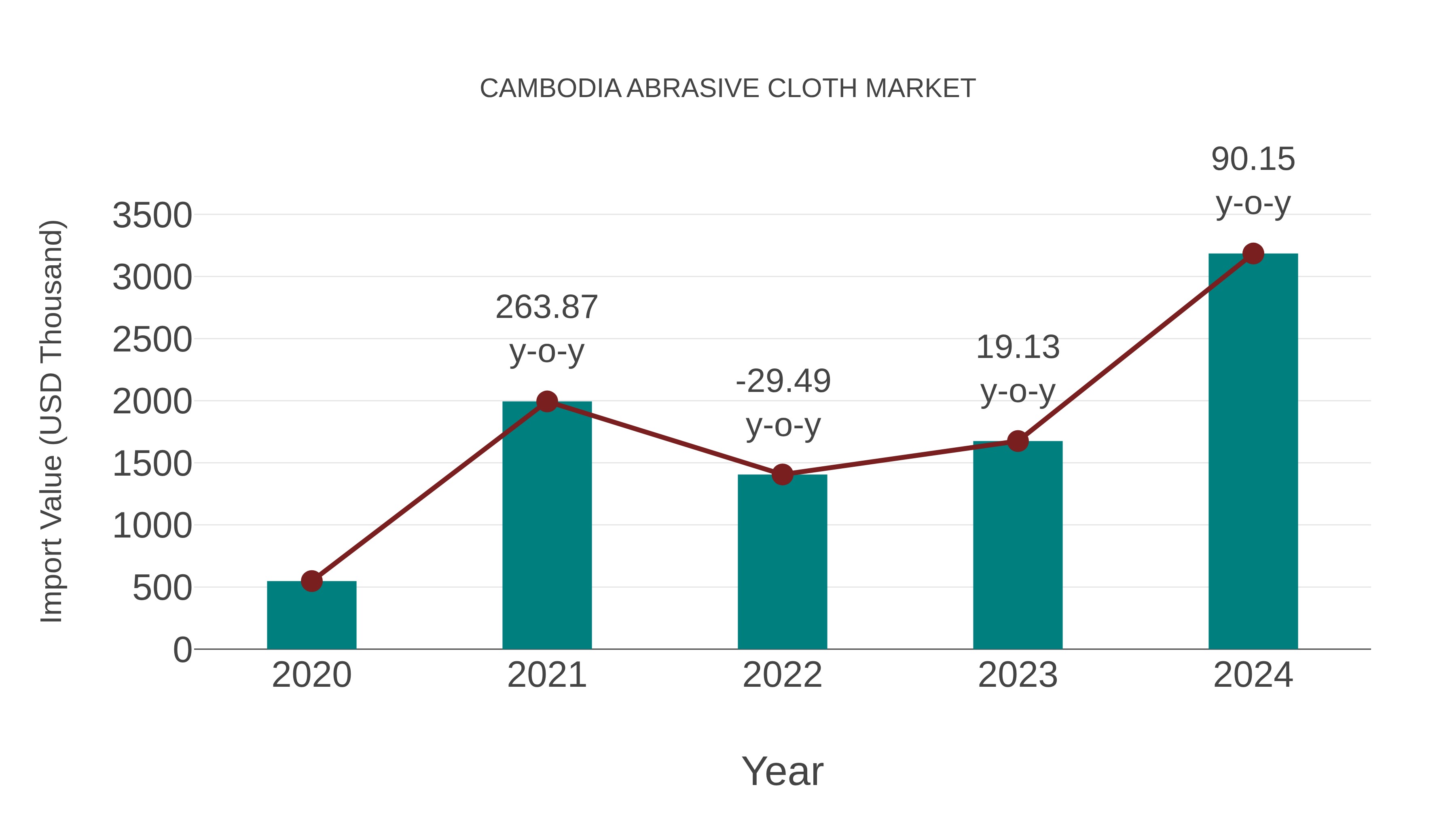  Cambodia Abrasive Cloth Market: Import Trend Analysis