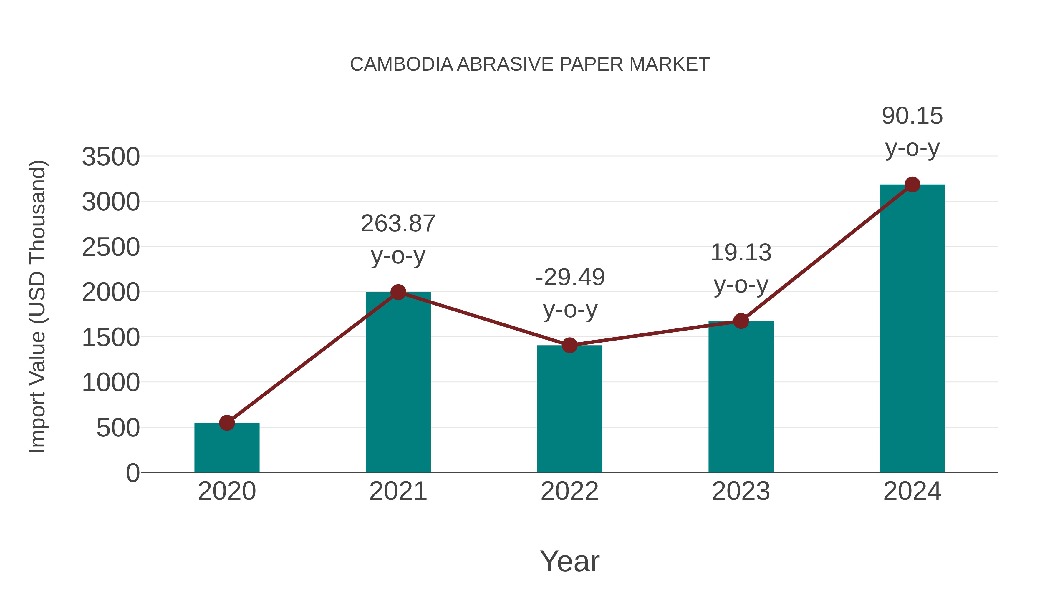 Cambodia Abrasive Paper Market: Import Trend Analysis