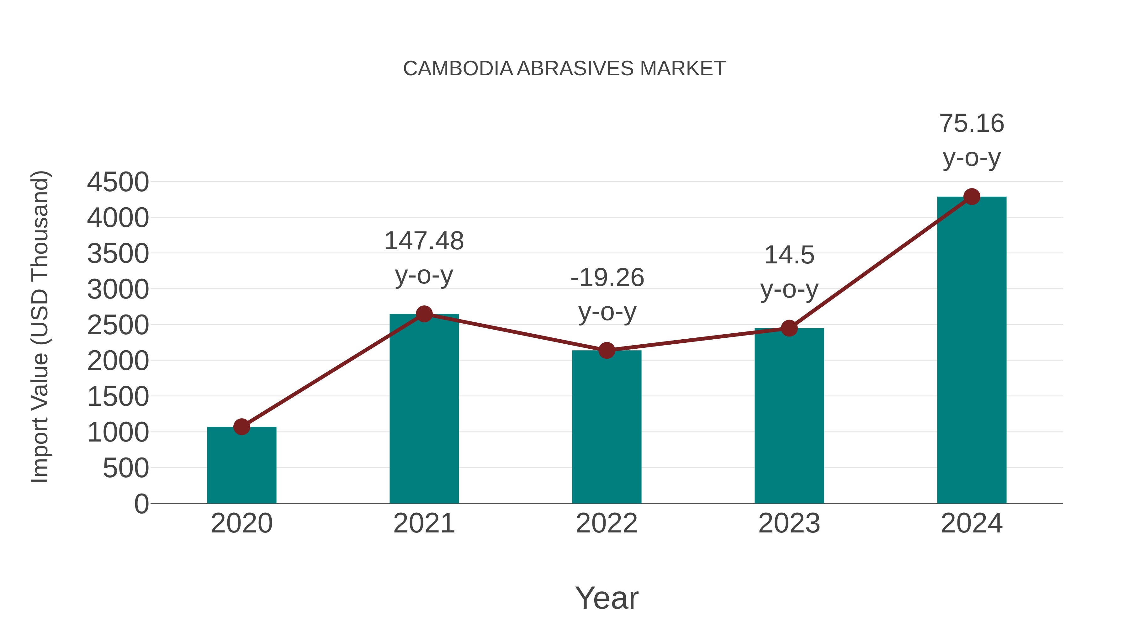  Cambodia Abrasives Market: Import Trend Analysis