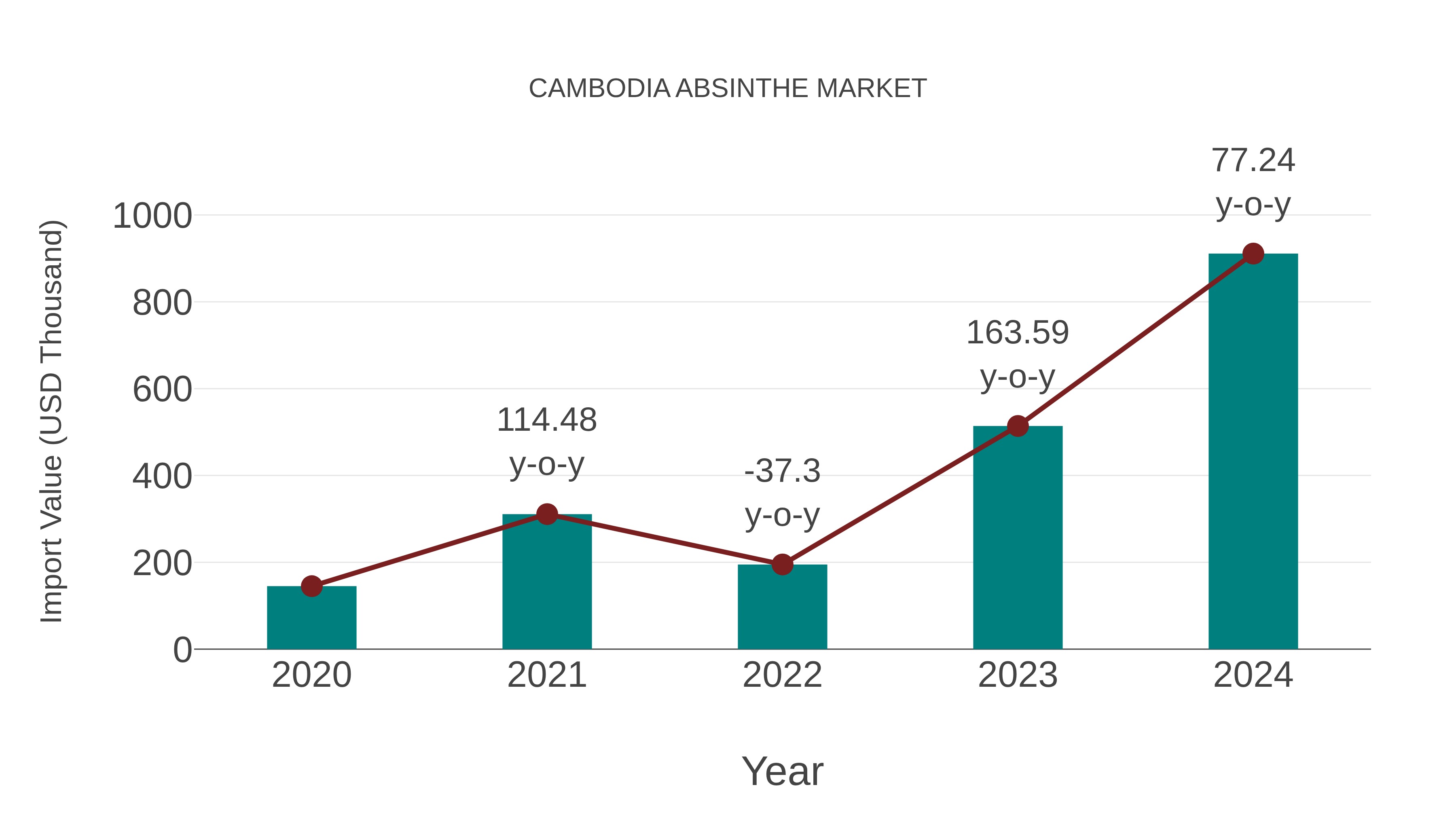  Cambodia Absinthe Market: Import Trend Analysis