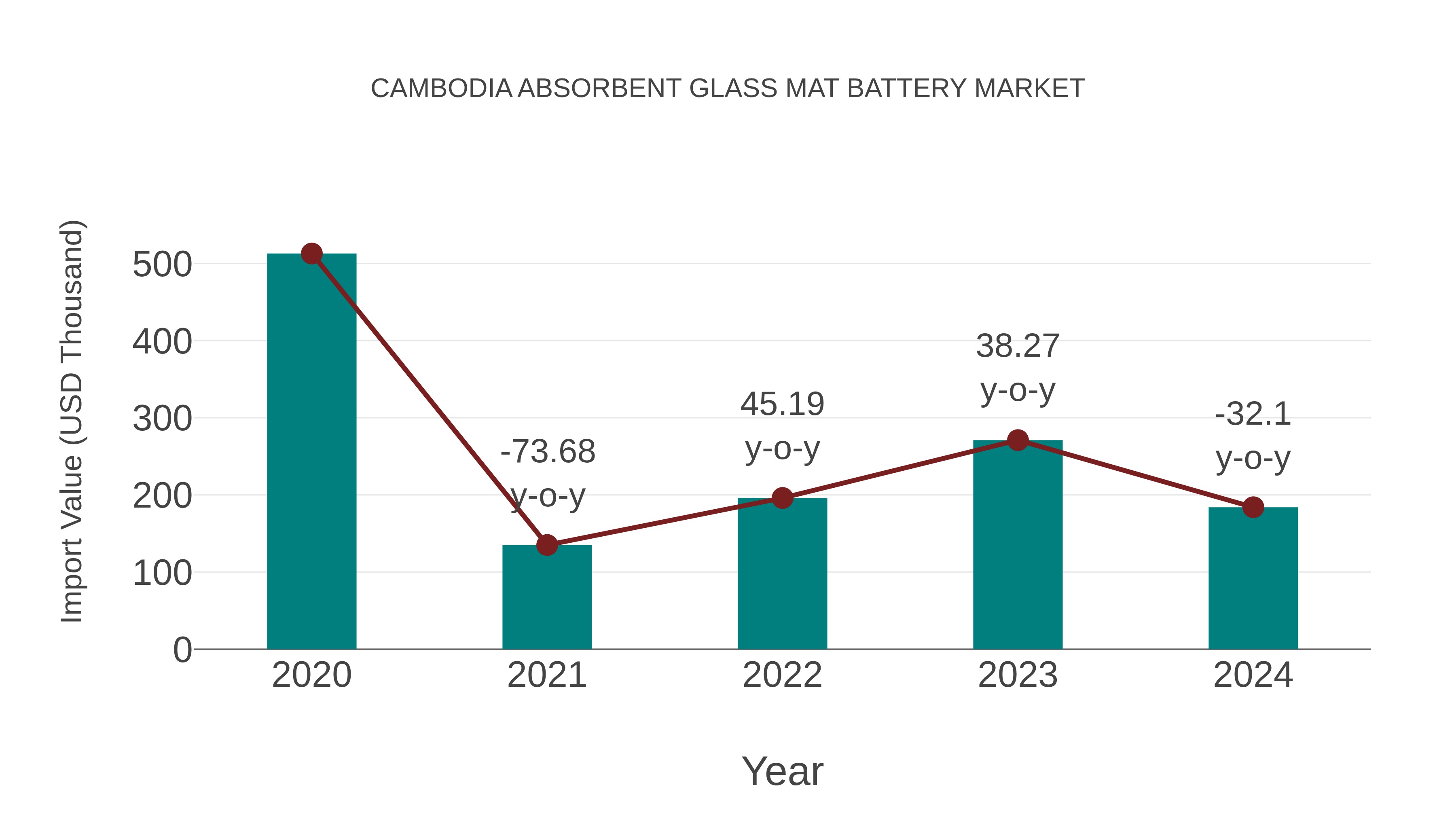  Cambodia Absorbent Glass Mat Battery Market: Import Trend Analysis