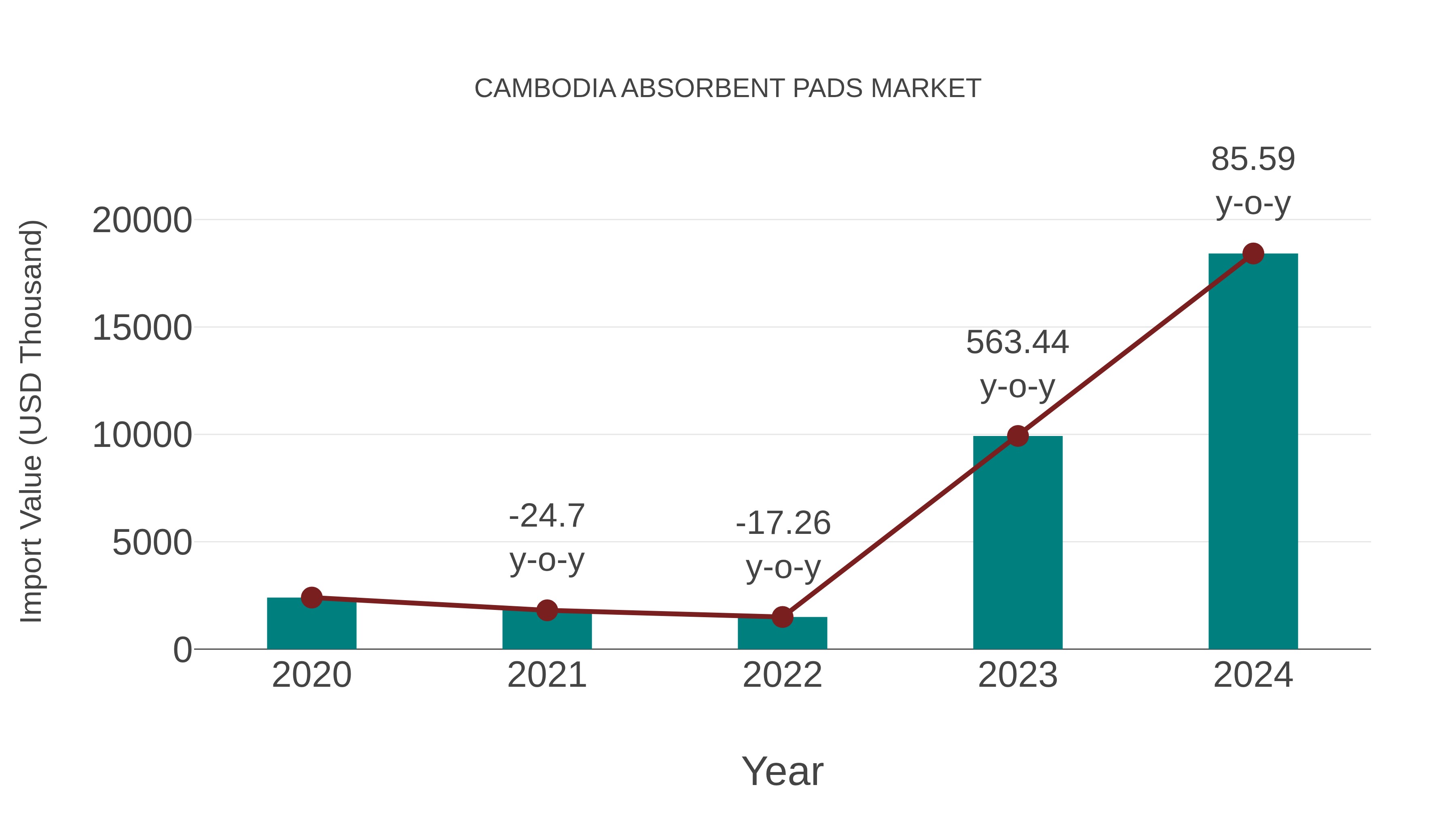 Cambodia Absorbent Pads Market: Import Trend Analysis