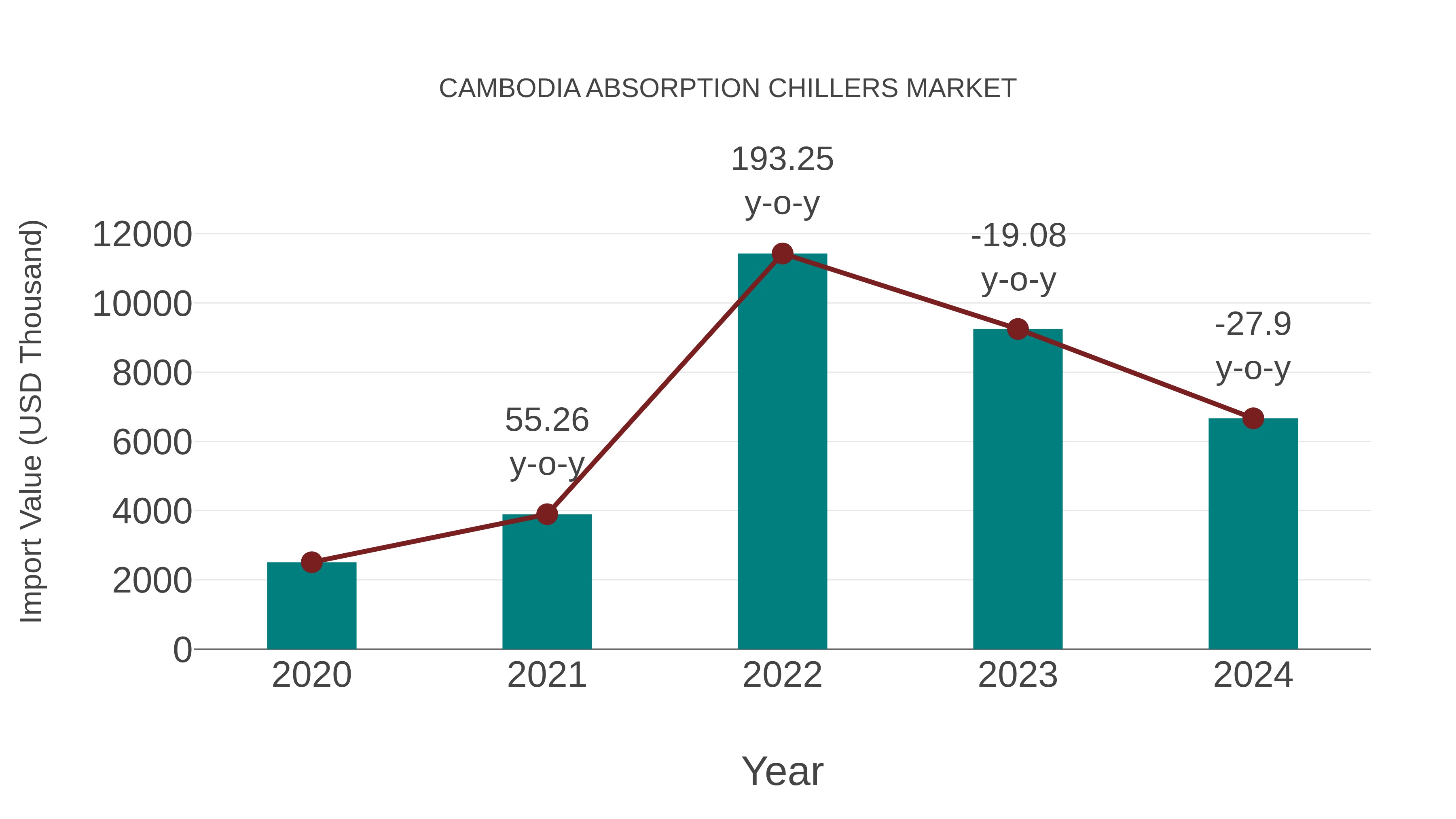 Cambodia Absorption Chillers Market: Import Trend Analysis