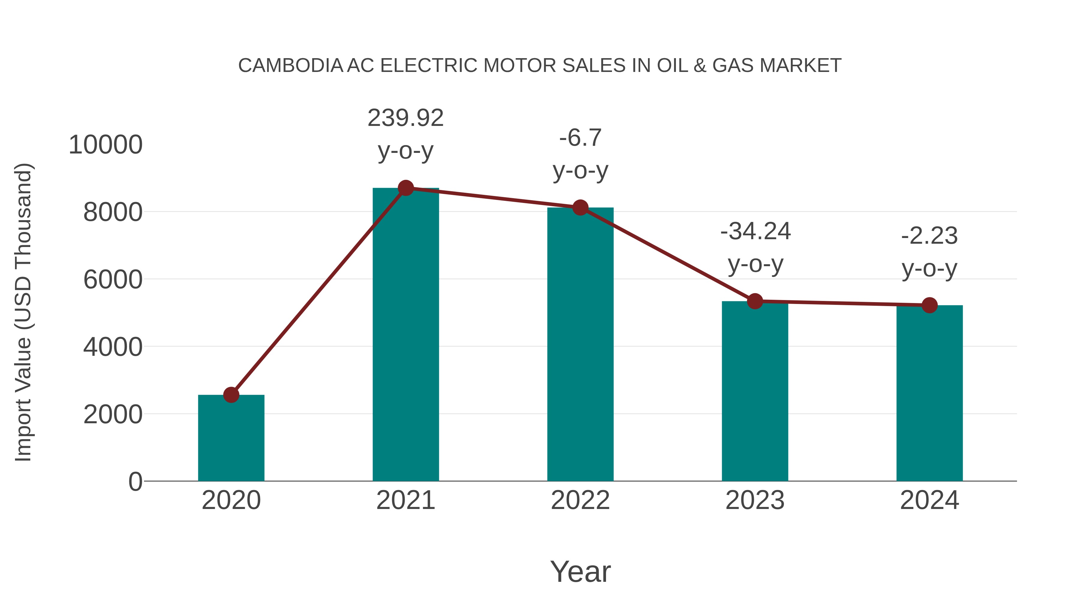 Cambodia Ac Electric Motor Sales in Oil & Gas Market: Import Trend Analysis