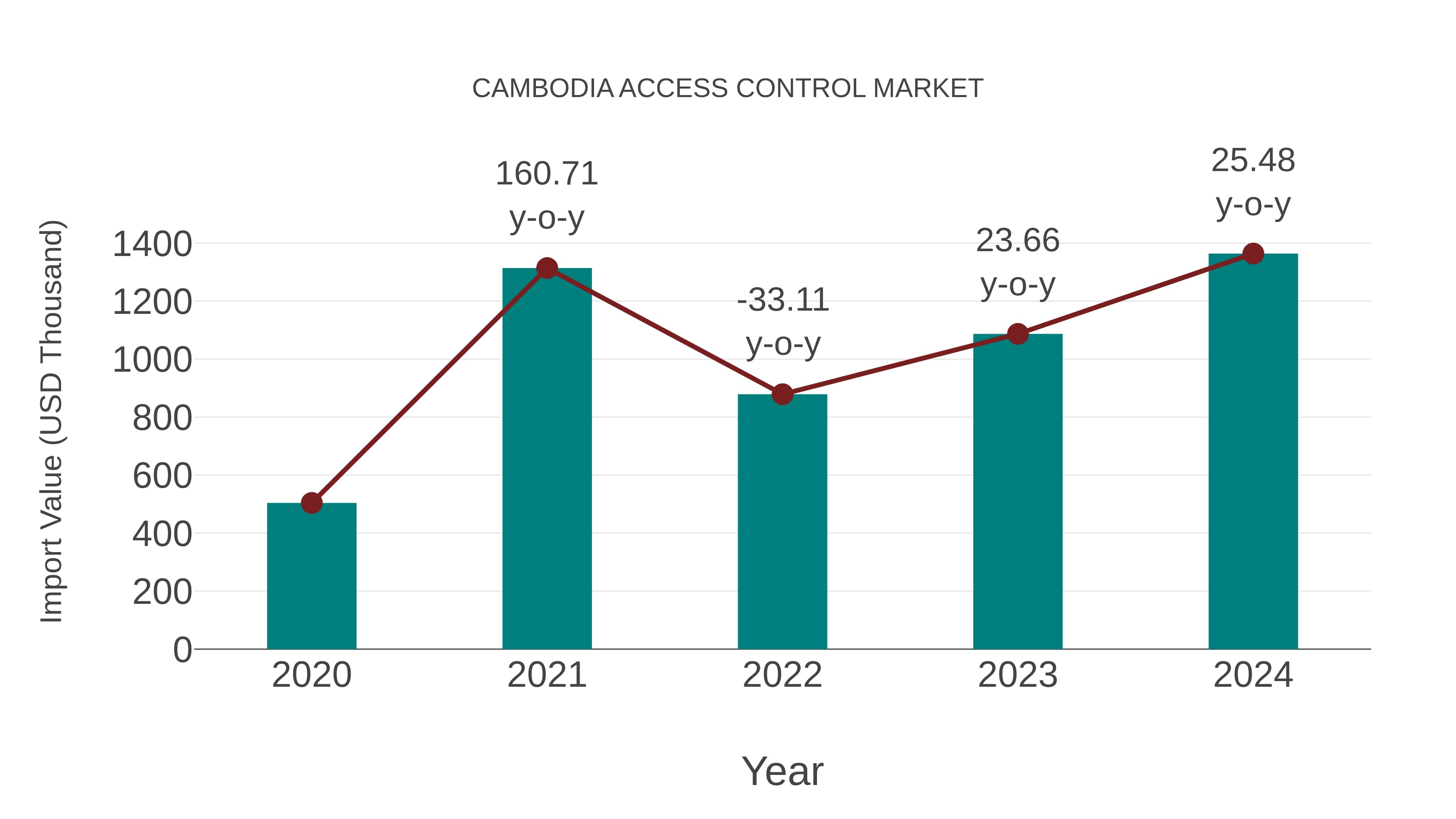  Cambodia Access Control Market: Import Trend Analysis
