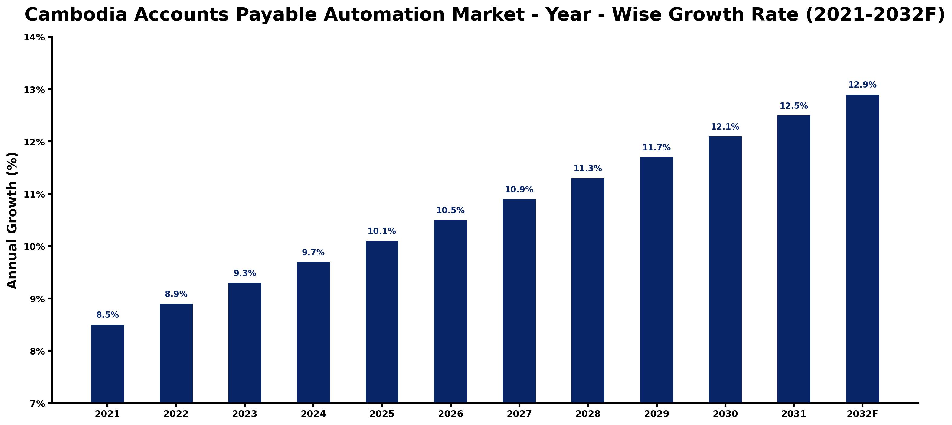 Cambodia Accounts Payable Automation Market Year-wise Growth Rate and Key Drivers