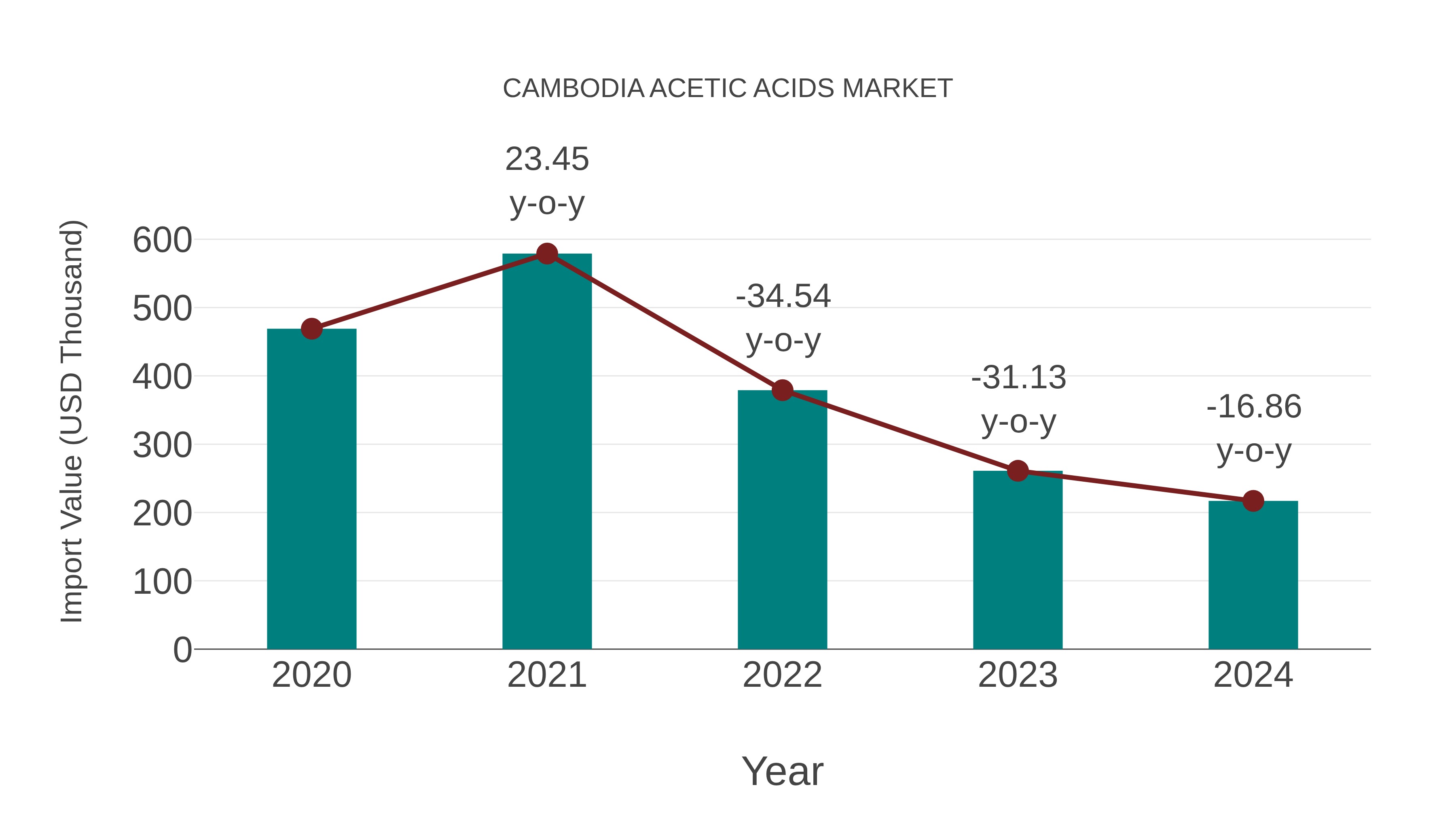  Cambodia Acetic Acids Market: Import Trend Analysis