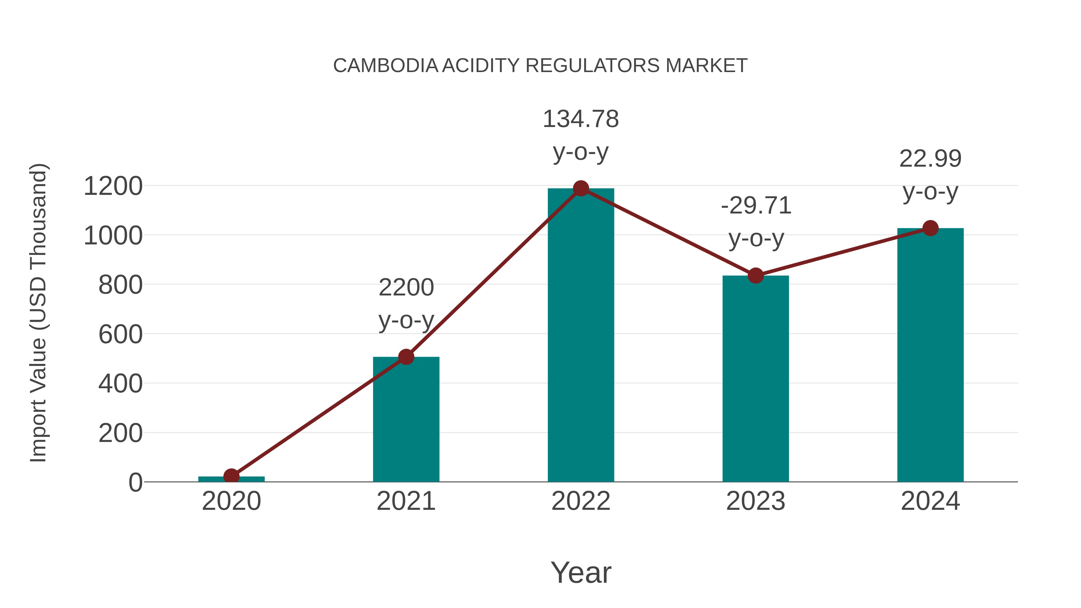  Cambodia Acidity Regulators Market: Import Trend Analysis