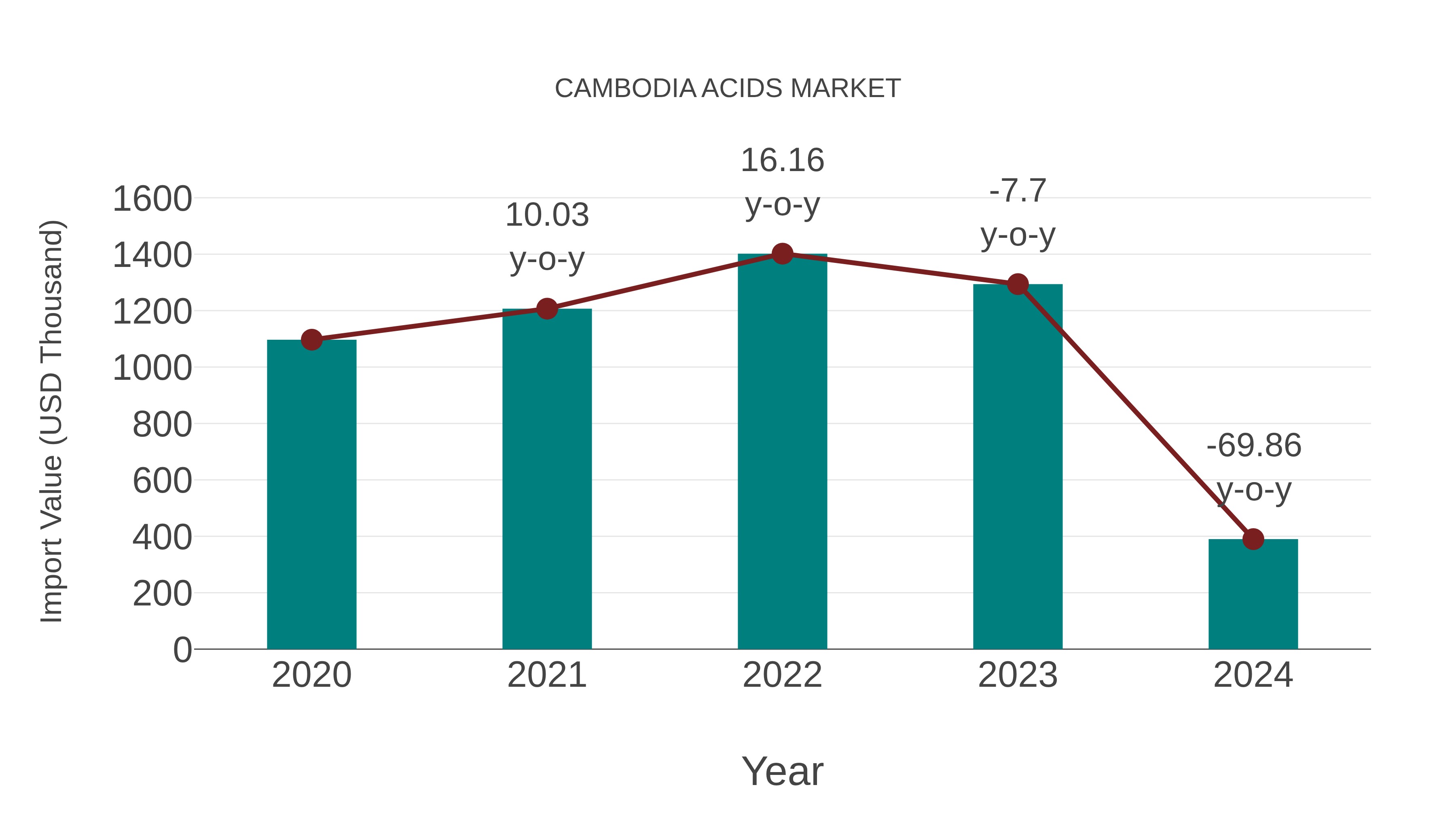  Cambodia Acids Market: Import Trend Analysis