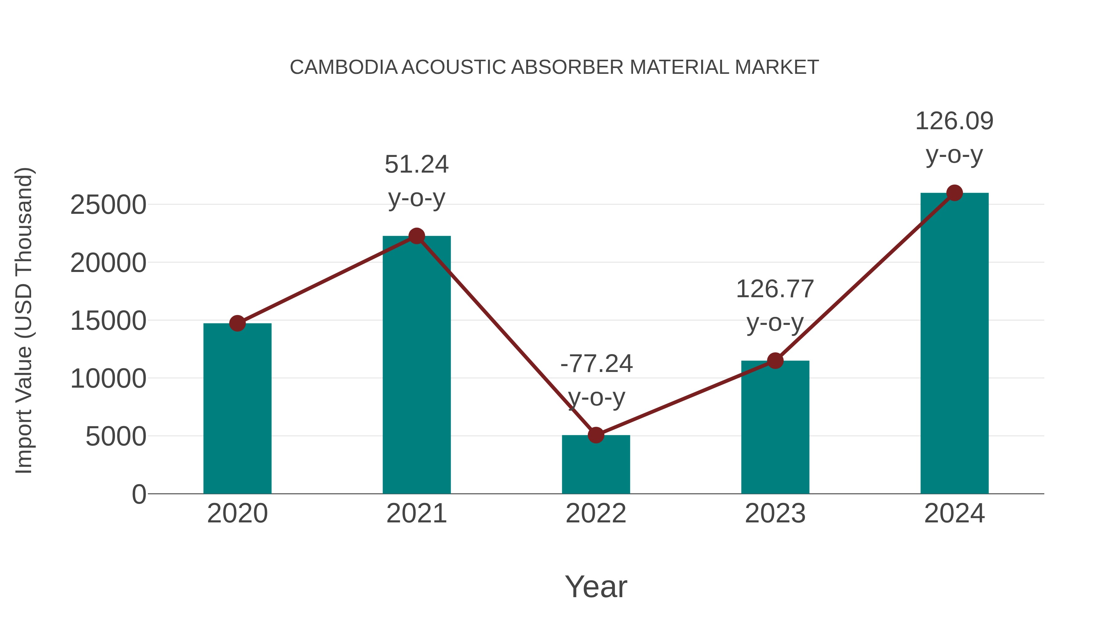  Cambodia Acoustic Absorber Material Market: Import Trend Analysis