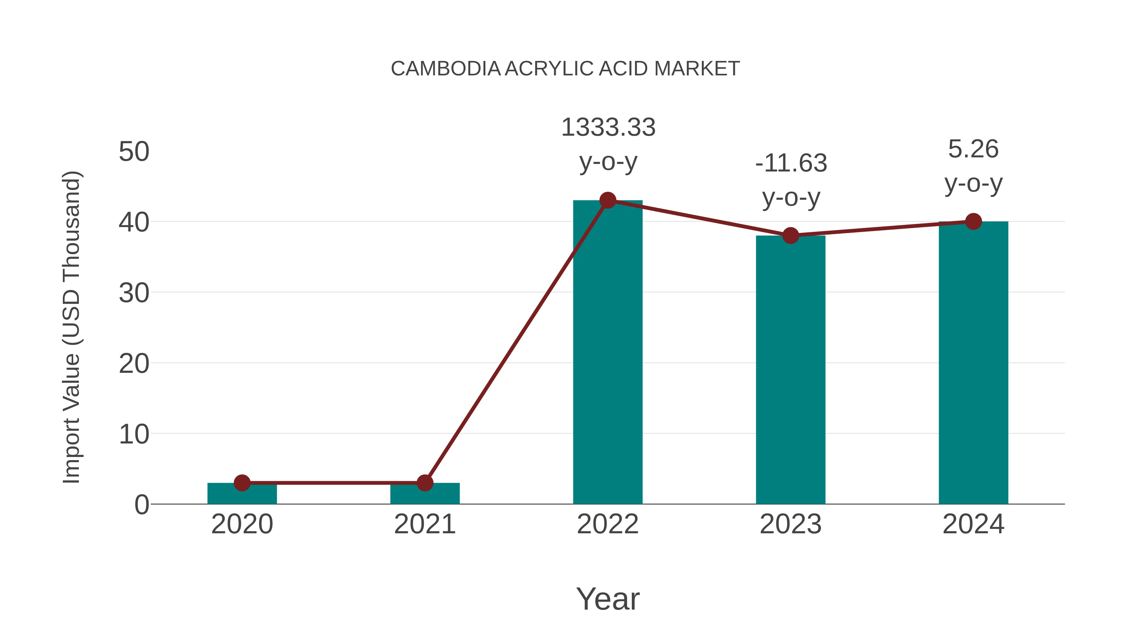 Cambodia Acrylic Acid Market: Import Trend Analysis