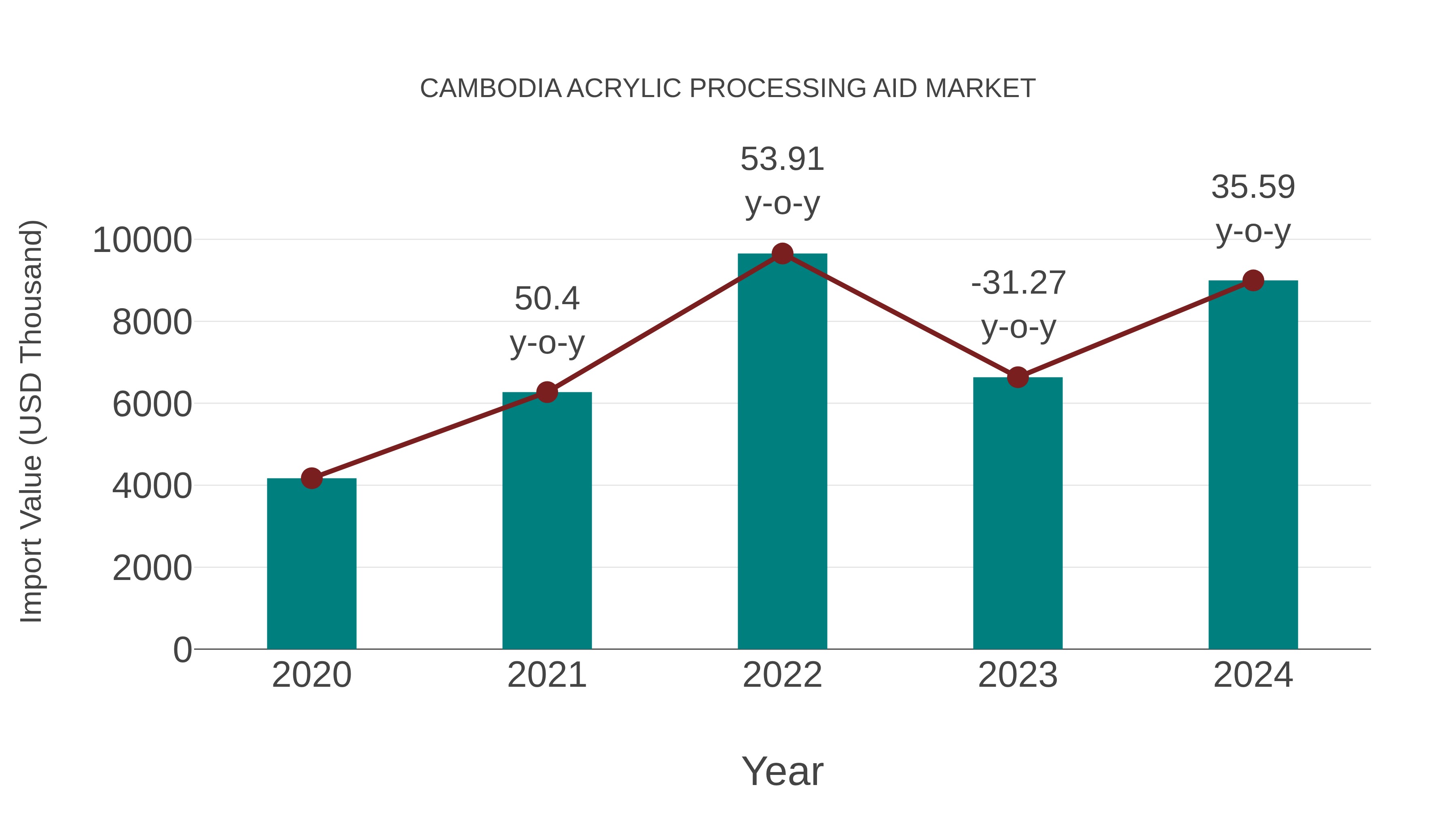  Cambodia Acrylic Processing Aid Market: Import Trend Analysis