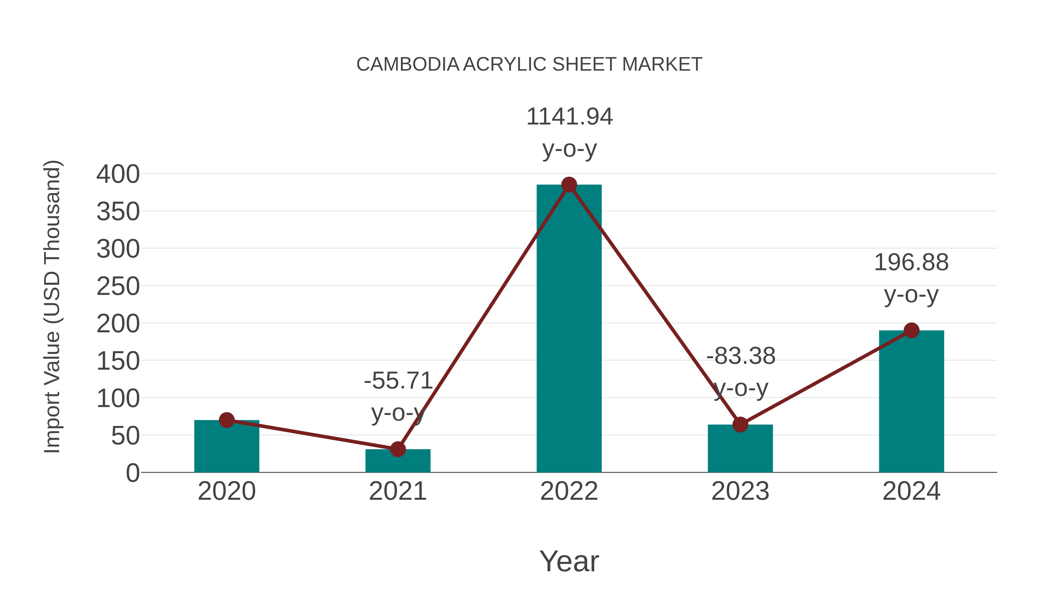 Cambodia Acrylic Sheet Market: Import Trend Analysis