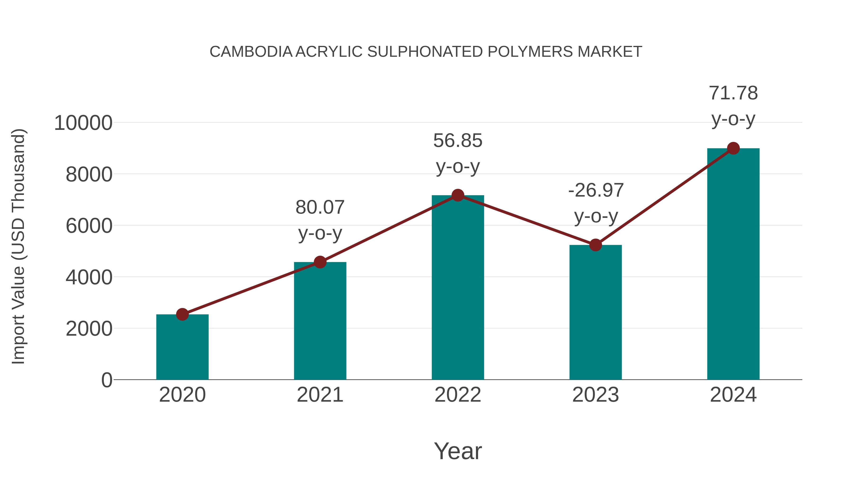  Cambodia Acrylic Sulphonated Polymers Market: Import Trend Analysis