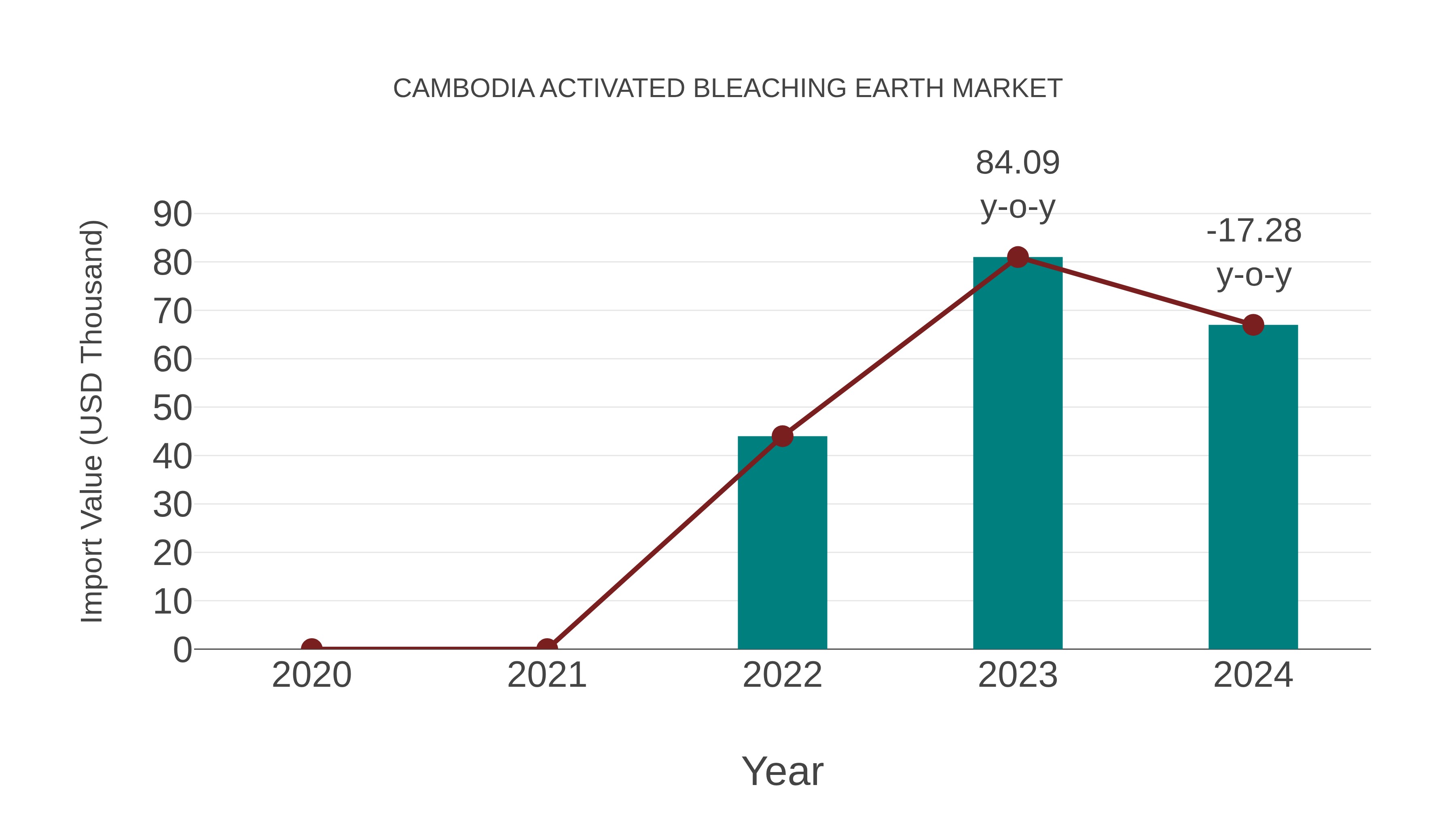 Cambodia Activated Bleaching Earth Market: Import Trend Analysis