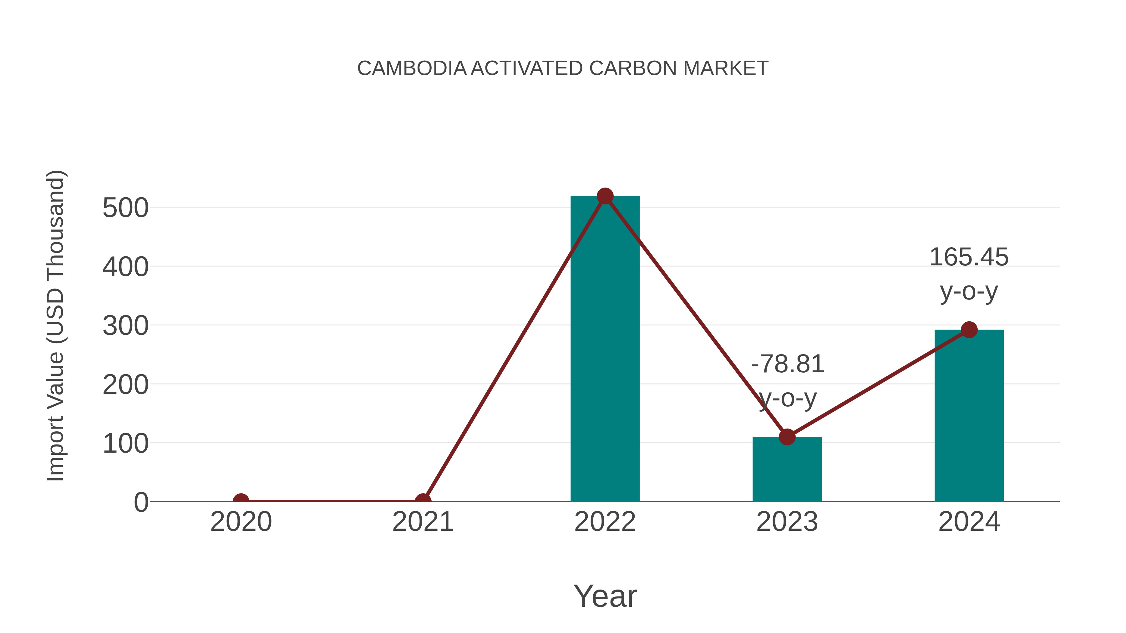  Cambodia Activated Carbon Market: Import Trend Analysis