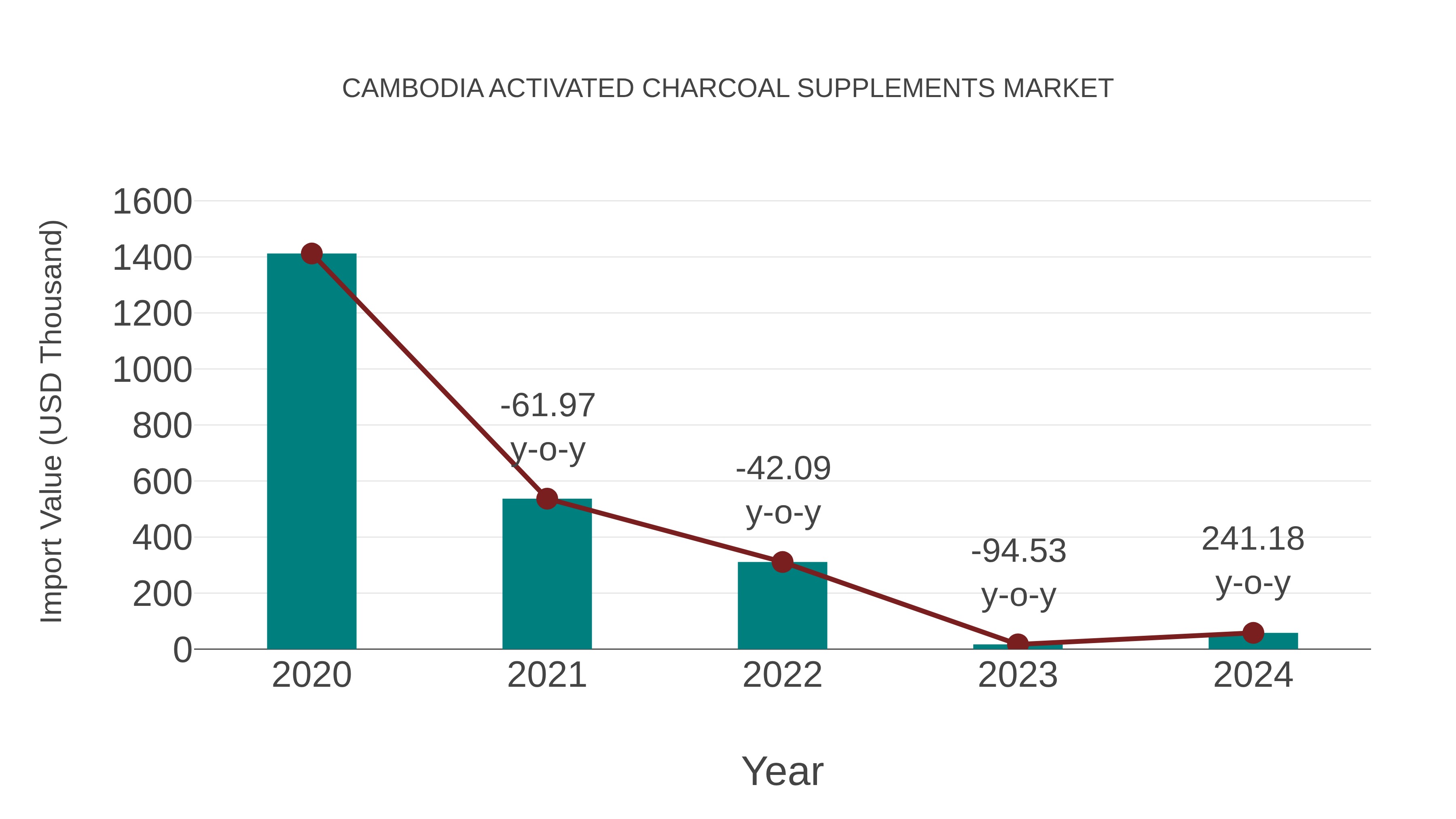  Cambodia Activated Charcoal Supplements Market: Import Trend Analysis