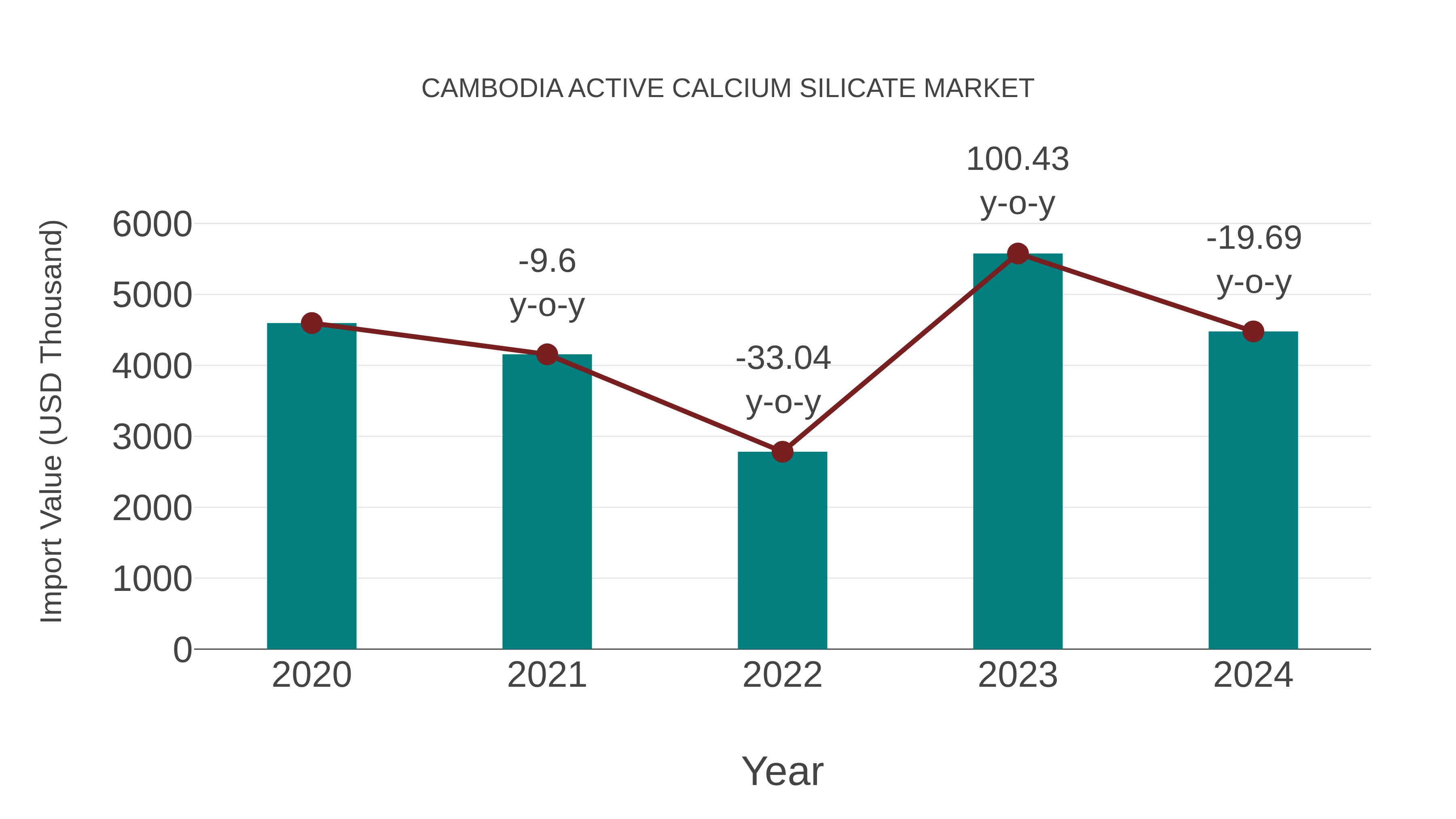  Cambodia Active Calcium Silicate Market: Import Trend Analysis