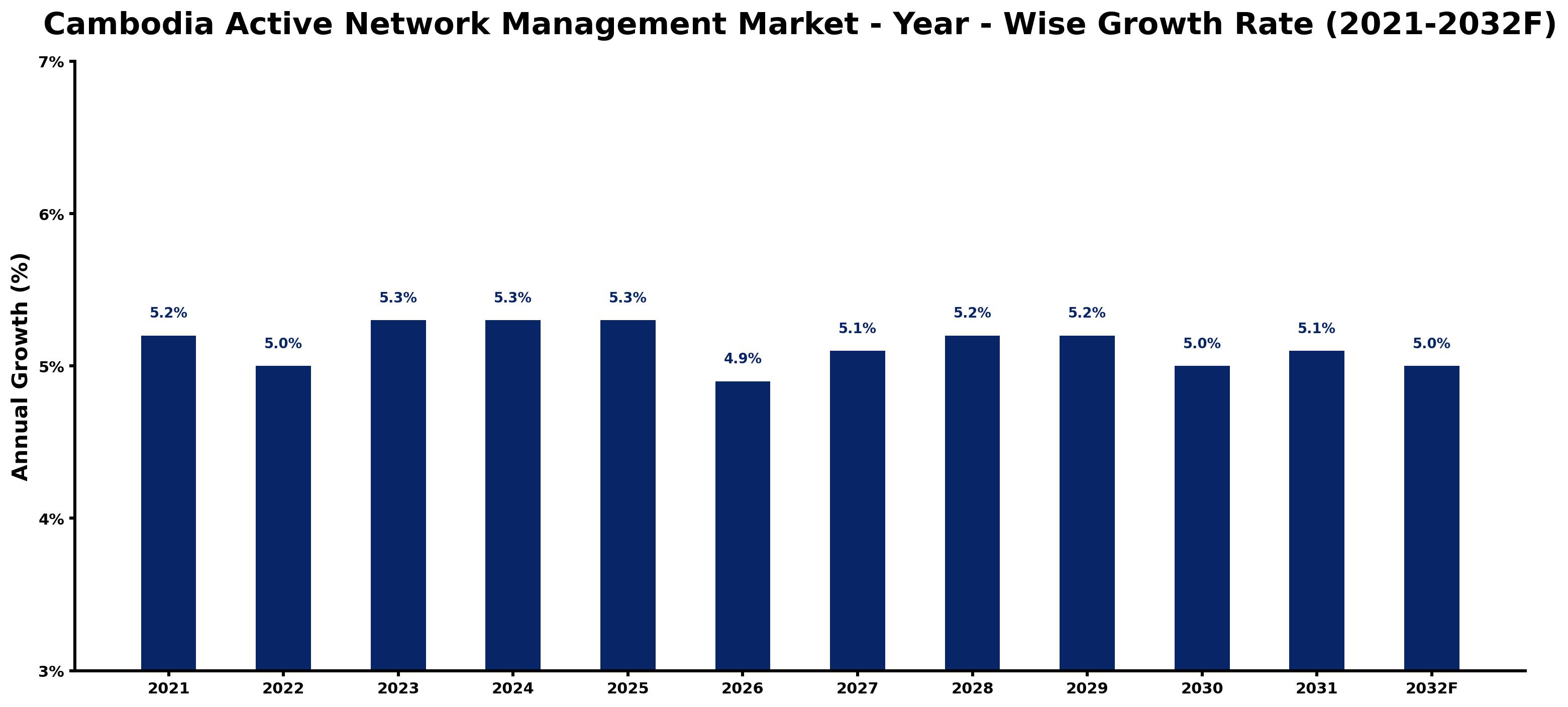 Cambodia Active Network Management Market Year-wise Growth Rate and Key Drivers
