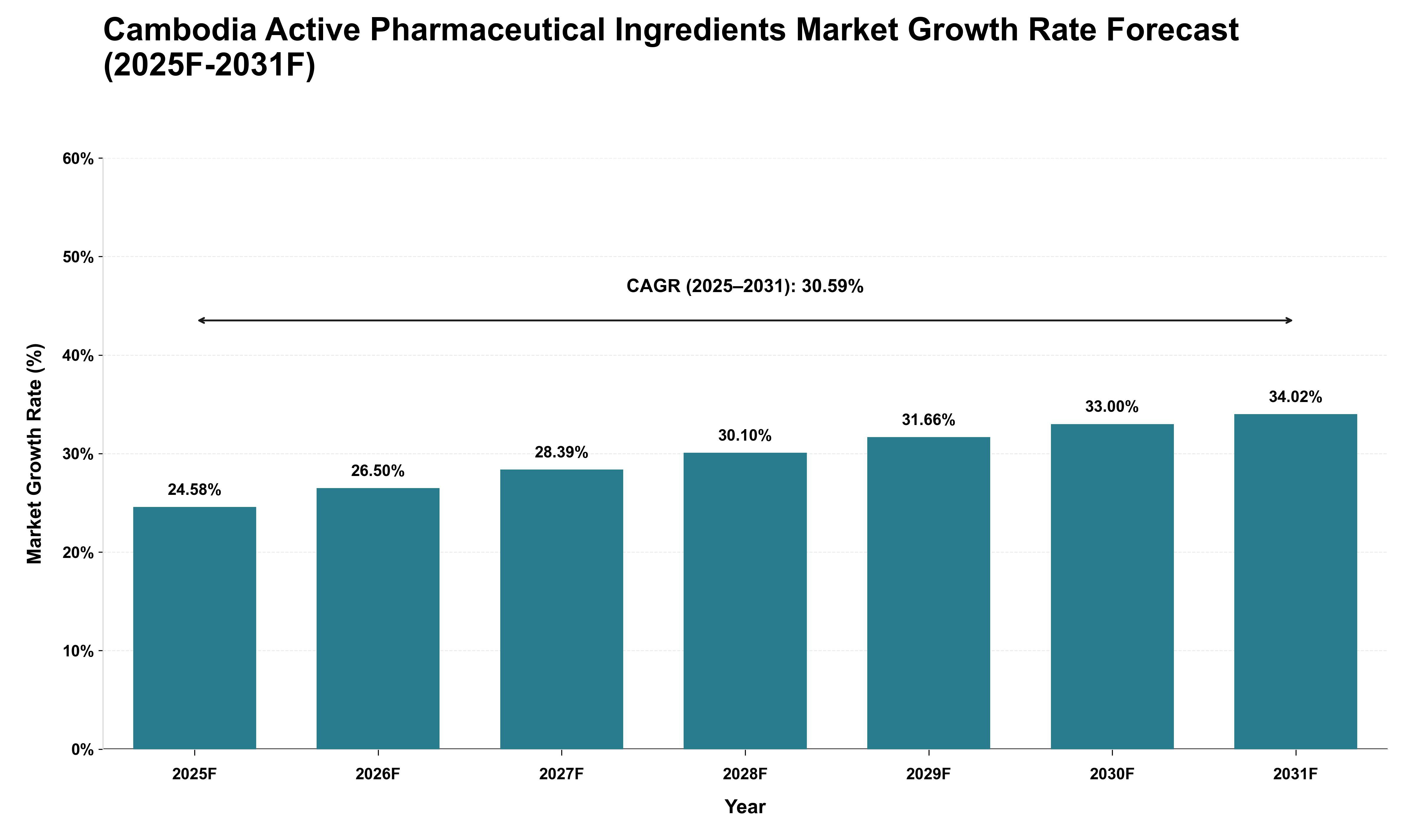 Cambodia Active Pharmaceutical Ingredients Market Growth Rate Analysis (2025 - 2031)