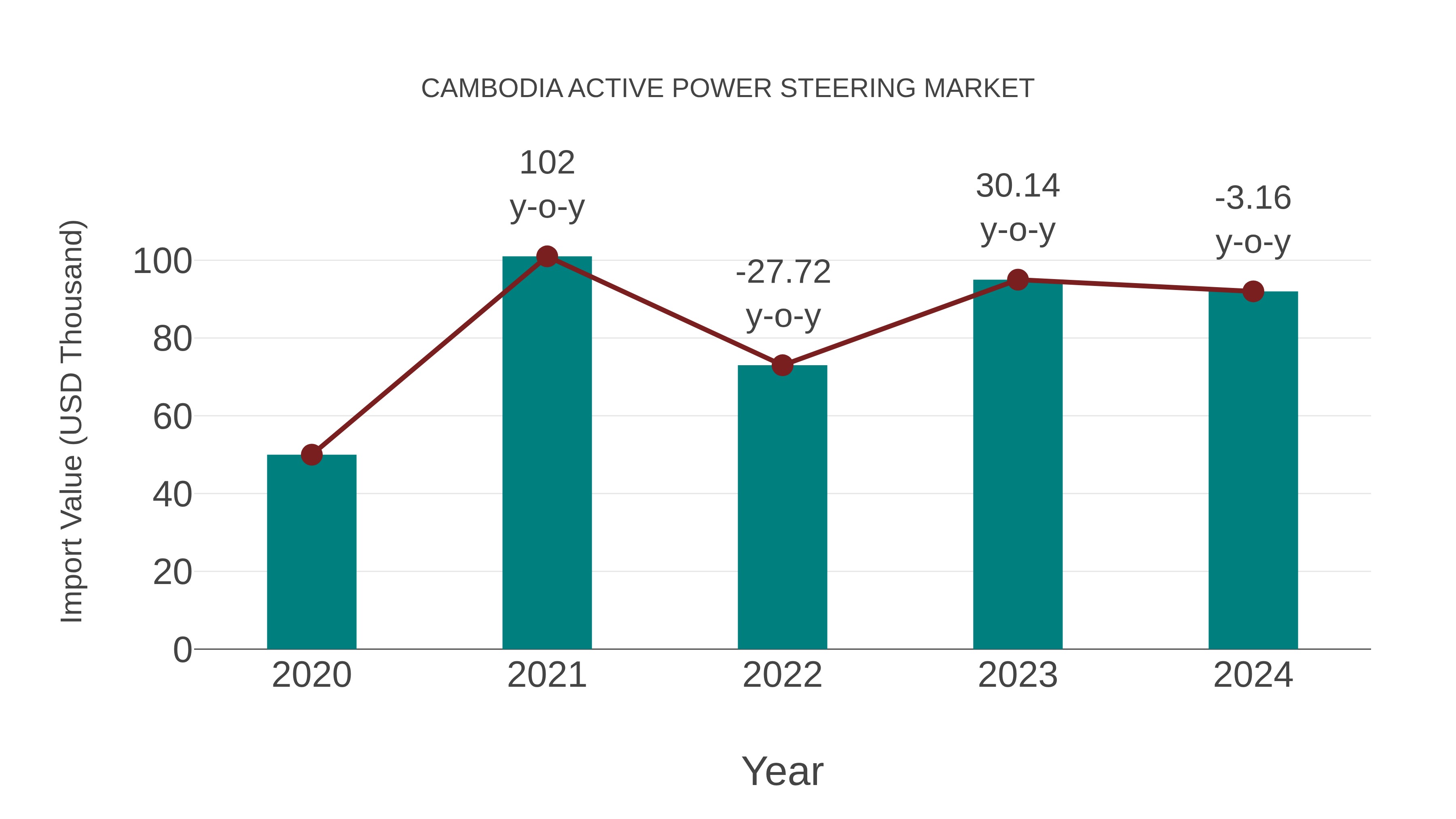  Cambodia Active Power Steering Market: Import Trend Analysis