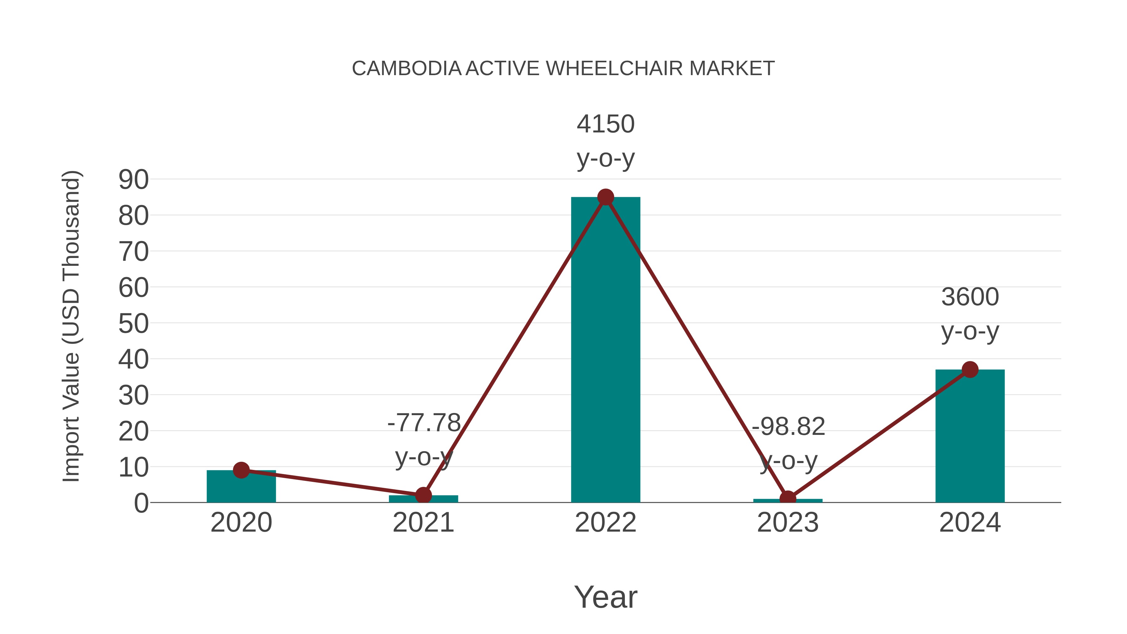  Cambodia Active Wheelchair Market: Import Trend Analysis