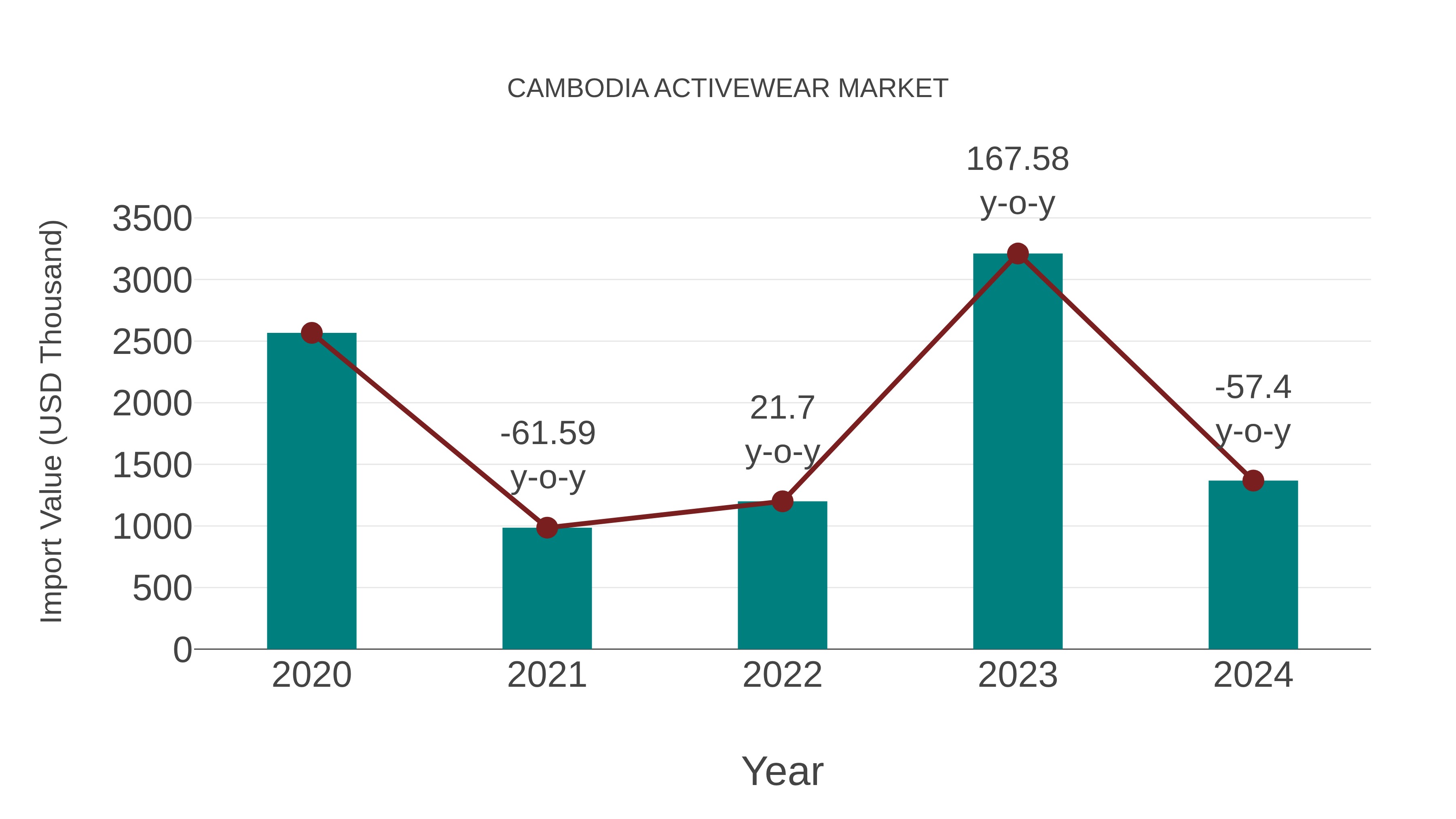  Cambodia Activewear Market: Import Trend Analysis